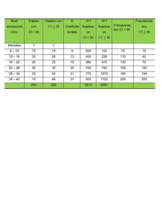 Nivel
socioeconó
mico
Sujetos
con
CI < 95
Sujetos con Xi
Coeficien
teintele
Xi*f
Sujetosc
on
CI < 95
Xi*f
Sujetosc
on
Frecuencias
acu CI < 95
Frecuencias
acu
Intervalos f f
6 – 10 75 19 8 600 152 75 19
10 – 16 35 26 13 455 338 110 45
16 – 22 20 25 19 380 475 130 70
22 – 28 30 30 25 750 750 160 100
28 – 34 25 54 31 775 1674 185 154
34 – 40 15 46 37 555 1702 200 200
200 200 3515 5091
 