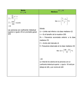 Media
Mediana
n
fX
X
n
i
i *
1



200
5091
X 25,455
= 26
Las personas con coeficiente intelectual
superior o igual a 95 en promedio ganan
$26
Dónde:
Li = Limite real inferior a la clase mediana=22
n = Es el tamaño de la muestra=200
Fa = Frecuencia acumulada anterior a la clase
mediana=70
C = Ancho del intervalo=6
f= Frecuencia observada en la clase mediana=30
=28
La mitad de los salarios de las personas con un
coeficiente intelectual superior o igual a 95 está por
debajo de $28, y por encima de $28
Me= 22 + 6*
30
70100





 
Me= Li + C
f
Fa
n
*2













 