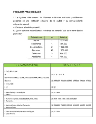 PROBLEMA PARA RESOLVER
1. La siguiente tabla muestra las diferentes actividades realizados por diferentes
personas en una institución educativa de la ciudad y su correspondiente
asignación salarial.
a. Encontrar el salario promedio
b. ¿Si se conviene reconocerles $70 diarios de aumento, cual es el nuevo salario
promedio?
Trabajadores No Salarios
Rector
Secretarias
Coordinadores
Docentes
Celadores
Aseadoras
1
4
2
45
3
4
2’000.000
750.000
1’500.000
1’200.000
600.000
450.000
COMANDOS EN R RESULTADO
> E=c(1,4,2,45,3,4)
>E
>Salarios=c(2000000,750000,1500000,1200000,600000,450000)
>Salarios
> nE=sum(E)
> nE
[1] 1 4 2 45 3 4
[1] 2000000 750000 1500000 1200000 600000 450000
[1] 59
> Media=sum(E*Salarios)/nE
> Media
[1] 1111864
> Aumento=c(2100,2100,2100,2100,2100,2100)
> Aumento
[1] 2100 2100 2100 2100 2100 2100
> Nuevosalarios=Salarios+Aumento
> Nuevosalarios
[1] 2002100 752100 1502100 1202100 602100 452100
> MediaNueva=sum(E*Nuevosalarios)/nE
> MediaNueva
[1] 1113964
 