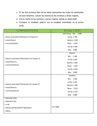 c. Si las dos primeras filas de los datos representan las notas de estudiantes
de sexo femenino, calcule las medias de los hombres y de las mujeres.
d. Con la media de los hombres y de las mujeres calcule la media total.
e. Compare el resultado anterior con el resultado encontrado en el primer
punto.
COMANDOS EN R RESULTADO
> Datos=read.table("Definitivas.txt",header=T)
> attach(Datos)
> summary(Datos)
Definitivas Min. : 1.000
1st Qu.:2.700
Median: 3.300
Mean : 3.307
3rd Qu.:4.200
Max. :5.000
> Datos1=read.table("Definitivasm.txt",header=T)
> attach(Datos1)
> summary(Datos1)
Mujeres
Min. : 1.000
1st Qu.:2.825
Median: 3.200
Mean : 3.283
3rd Qu.:4.200
Max. :5.000
> Datos2=read.table("Definitivash.txt",header=T)
> attach(Datos2)
> summary(Datos2)
Hombres
Min. : 1.000
1st Qu.:2.650
Median: 3.300
Mean : 3.322
3rd Qu.:4.150
Max. :4.800
> MediaM=3.283
> MediaH=3.322
> n=45
> Media=(18*MediaM+27*MediaH)/n
> Media
[1] 3.3064
 