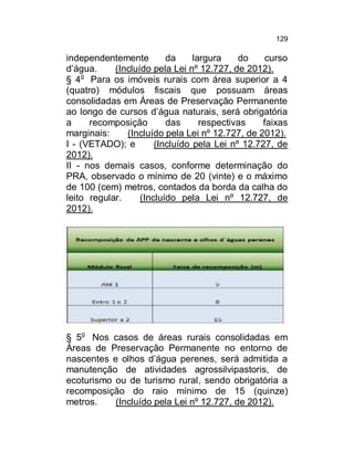129

independentemente
da
largura
do
curso
d’água.
(Incluído pela Lei nº 12.727, de 2012).
§ 4o Para os imóveis rurais com área superior a 4
(quatro) módulos fiscais que possuam áreas
consolidadas em Áreas de Preservação Permanente
ao longo de cursos d’água naturais, será obrigatória
a
recomposição
das
respectivas
faixas
marginais:
(Incluído pela Lei nº 12.727, de 2012).
I - (VETADO); e
(Incluído pela Lei nº 12.727, de
2012).
II - nos demais casos, conforme determinação do
PRA, observado o mínimo de 20 (vinte) e o máximo
de 100 (cem) metros, contados da borda da calha do
leito regular.
(Incluído pela Lei nº 12.727, de
2012).

§ 5o Nos casos de áreas rurais consolidadas em
Áreas de Preservação Permanente no entorno de
nascentes e olhos d’água perenes, será admitida a
manutenção de atividades agrossilvipastoris, de
ecoturismo ou de turismo rural, sendo obrigatória a
recomposição do raio mínimo de 15 (quinze)
metros.
(Incluído pela Lei nº 12.727, de 2012).

 