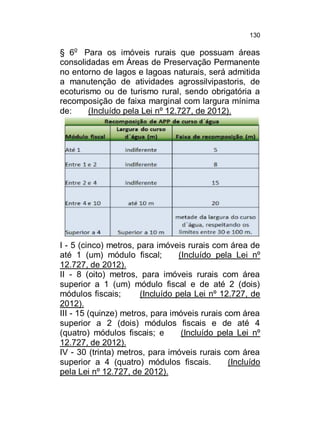 130

§ 6o Para os imóveis rurais que possuam áreas
consolidadas em Áreas de Preservação Permanente
no entorno de lagos e lagoas naturais, será admitida
a manutenção de atividades agrossilvipastoris, de
ecoturismo ou de turismo rural, sendo obrigatória a
recomposição de faixa marginal com largura mínima
de:
(Incluído pela Lei nº 12.727, de 2012).

I - 5 (cinco) metros, para imóveis rurais com área de
até 1 (um) módulo fiscal;
(Incluído pela Lei nº
12.727, de 2012).
II - 8 (oito) metros, para imóveis rurais com área
superior a 1 (um) módulo fiscal e de até 2 (dois)
módulos fiscais;
(Incluído pela Lei nº 12.727, de
2012).
III - 15 (quinze) metros, para imóveis rurais com área
superior a 2 (dois) módulos fiscais e de até 4
(quatro) módulos fiscais; e
(Incluído pela Lei nº
12.727, de 2012).
IV - 30 (trinta) metros, para imóveis rurais com área
superior a 4 (quatro) módulos fiscais.
(Incluído
pela Lei nº 12.727, de 2012).

 