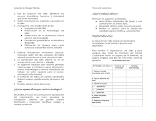 Compendio de Estrategias Didácticas                      Promoviendo competencias


2. Fijar los objetivos del taller, identificar los       ¿Qué beneficios ofrece?
   recursos (monetarios, humanos y materiales)
   que serán necesarios.                                 Promover las siguientes actividades:
3. Definir claramente los resultados esperados en           • Aprendizajes individuales, de grupo o una
   el taller.                                                  combinación de ambos tipos.
4. El programa para el taller debe incluir:                 • Desarrollar distintos estilos de comunicación.
            Inauguración del taller.                        • Brindar un espacio para la producción
            Presentación de la metodología del                 social de objetos, hechos y conocimientos.
            taller.
            Presentación de la información básica        Recomendaciones
            sobre el tema estudiado.
            Descripción general de las actividades a     La duración del taller estará en función de la
            desarrollar.                                 complejidad de la temática y los recursos
            Distribución de tiempos para cada            disponibles.
            actividad a desarrollar dentro del taller.
                                                         Para facilitar la organización del taller y para
5. Elaborar documentos informativos (trípticos,          asegurar que todos los miembros del Comité
   manuales, orden del día, estructura del taller)       Coordinador lleven un registro de actividades, se
   sobre el tema o temas a tratar durante el taller.     sugiere emplear una lista de referencia, como la
6. La conducción del taller deberá ser en un             siguiente:          Lista de referencia para el taller
   ambiente informal, dinámico y flexible.
7. Se asignarán espacios para sesiones plenarias
                                                         ACTIVIDADES DEL TALLER       FECHA DE LA     PERSONA
   cada vez que se introduzca nueva información,                                       ACTIVIDAD    RESPONSABLE
   nuevas metodologías o nuevos instrumentos de
                                                         1. Formar el Comité
   trabajo; así como espacios para el receso-
                                                         Coordinador para el taller
   descanso (coffe- breake).
8. El facilitador del taller y el Comité Coordinador
                                                         2. Fijar los objetivos del
   deberá evaluar periódicamente el avance del
                                                         taller
   taller.
9. El relator dará el cierre del evento.                 3. Identificar recursos
                                                         3.1    Monetarios
¿Qué se espera alcanzar con la estrategia?               3.2    Humanos
                                                         3.3    Materiales
Desarrollar procesos de construcción y apropiación       4. Definir resultados
del conocimiento, así como incentivar la                 esperados
autogestión;    además     de    permitir  impartir      5. Elaborar el programa
información e instrucción, identificar, analizar, y      para el taller
resolver problemas.
 