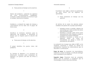 Compendio de Estrategias Didácticas                                Promoviendo competencias


         •    Pasos previos al trabajo con los alumnos:                                          3

                                      1                                El profesor- tutor vigila y orienta la pertinencia
                                                                       de estos temas con los objetivos de
    Diseño del problema, cubriendo los objetivos                       aprendizaje.
    del    curso     (Conocimientos,    habilidades,
    actitudes y valores deseados en el tema en que                         •    Pasos posteriores al trabajo con los
    se trabaje, claramente incluidos).                                          alumnos:

                                      2                                                          1

    Establecer y compartir las reglas de trabajo y                     Al término de la sesión, los alumnos deben
    características de los roles con el grupo de                       establecer los planes de su propio aprendizaje:
    forma clara.
                                                                           o    identificar temas a estudiar, objetivo de
                                      3                                         aprendizaje por cubrir y la lista de tareas
                                                                                para la próxima sesión.
    Identificar el momento oportuno para la                                o    Identificar y decidir cuáles temas serán
    aplicación del problema, y determinar el                                    abordados por todo el grupo y cuáles se
    tiempo que se requiere para la solución del                                 estudiarán de manera individual.
    mismo.                                                                 o    Identificar funciones y tareas en la
                                                                                siguiente     sesión,  así     como      las
         •    Pasos para el trabajo con los alumnos:                            necesidades de apoyo y áreas de
                                                                                participación del experto.
                                      1
                                                                   La evolución de un grupo que utiliza el ABP, se da
                                                                   mediante momentos o etapas en donde los
    El grupo identifica               los   puntos   clave   del
                                                                   participantes muestran las características que se
    problema.
                                                                   describen a continuación:
                                      2
                                                                   Etapa de inicio: Se muestran con desconfianza,
                                                                   resistencia a iniciar el trabajo y se dificulta distinguir
    Se formula la hipótesis y se reconoce la
                                                                   entre el problema y los objetivos.
    información necesaria para comprobar las
    hipótesis y se genera una lista de temas a
                                                                   Segunda etapa: Presentan nivel de ansiedad,
    estudiar.
                                                                   sienten que no avanzan y consideran que la
                                                                   metodología no tiene estructura definida.
 