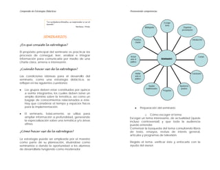 Compendio de Estrategias Didácticas                                        Promoviendo competencias



                         “La verdadera filosofía, es reaprender a ver el
                                                                                                                Escoger
                         mundo."
                                                                                                                 tema
                                                         Merleau Ponty
                                                                                             Bibliografía                     Organizar
                                                                                                                             presentación


                      SEMINARIOS
                                                                               Practicar ,                                              Introducción
                                                                                charlar
¿En qué consiste la estrategia?

El propósito principal del seminario es practicar los
procesos de conseguir, leer, analizar e integrar                           Actuar                                                             Cuerpo
información para comunicarla por medio de una                              ante el                            SEMINARIO
charla clara, amena e interesante.                                         público


¿Cuándo hacer uso de la estrategia?
                                                                                Hablar                                                  Conclusión
Las condiciones idóneas para el desarrollo del                                  ante el
seminario, como una estrategia didáctica, se                                    público

reflejan en las siguientes cuestiones:
                                                                                                Ayudas                     Apariencia
                                                                                              audiovisuales                 positiva
•   Los grupos deben estar constituidos por quince                                                             Preguntas
    a veinte integrantes, los cuales deben tener un
    amplio dominio sobre la temática, así como un
    bagaje de conocimientos relacionados a éste.
    Hay que considerar el tiempo y espacios físicos
    para la implementación.                                                     •      Preparación del seminario

•   El seminario, básicamente, se utiliza para                                         o Cómo escoger el tema:
    ampliar información a profundidad, generando                           Escoger un tema interesante, de actualidad (quizás
    la especialización sobre una temática y/o áreas                        incluso controversial) y que toda la audiencia
    afines.                                                                puede entender.
                                                                           Comenzar la búsqueda del tema consultando libros
¿Cómo hacer uso de la estrategia?                                          de texto, ensayos, revisas de interés general,
                                                                           artículos y programas de televisión.
La estrategia puede ser empleada por el maestro
como parte de su planeación, situándose como                               Elegido el tema, verificar éste y enfocarlo con la
seminarista o dando la oportunidad a los alumnos                           ayuda del asesor.
de desarrollarla fungiendo como moderador.
 