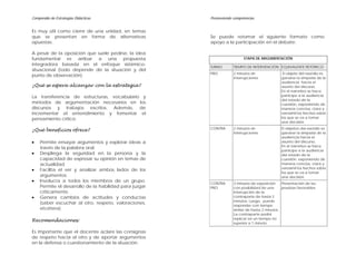 Compendio de Estrategias Didácticas                     Promoviendo competencias


Es muy útil como cierre de una unidad, en temas
que se presentan en forma de alternativas               Se puede retomar el siguiente formato como
opuestas.                                               apoyo a la participación en el debate:

A pesar de la oposición que suele pedirse, la idea
fundamental es arribar a una propuesta                                    ETAPA DE ARGUMENTACIÓN
integradora basada en el enfoque sistémico-
                                                        TURNO       TIEMPO DE INTERVENCIÓN EQUIVALENTE RETÓRICO
situacional (todo depende de la situación y del
                                                        PRO         2 minutos sin               El objeto del exordio es
punto de observación).
                                                                    interrupciones             ganarse la simpatía de la
                                                                                               audiencia hacia el
¿Qué se espera alcanzar con la estrategia?                                                     asunto del discurso.
                                                                                               En el narrativo se hace
La transferencia de estructuras, vocabulario y                                                 partícipe a la audiencia
                                                                                               del estado de la
métodos de argumentación necesarios en los                                                     cuestión, exponiendo de
discursos y trabajos escritos. Además, de                                                      manera concisa, clara y
incrementar el entendimiento y fomentar el                                                     verosímil los hechos sobre
pensamiento crítico.                                                                           los que se va a tomar
                                                                                               una decisión.
                                                        CONTRA      2 minutos sin              El objetivo del exordio es
¿Qué beneficios ofrece?
                                                                    interrupciones             ganarse la simpatía de la
                                                                                               audiencia hacia el
•   Permite ensayar argumentos y explorar ideas a                                              asunto del discurso.
                                                                                               En el narrativo se hace
    través de la palabra oral.
                                                                                               partícipe a la audiencia
•   Despliega la seguridad en la persona y la                                                  del estado de la
    capacidad de expresar su opinión en temas de                                               cuestión, exponiendo de
    actualidad.                                                                                manera concisa, clara y
                                                                                               verosímil los hechos sobre
•   Facilita el ver y analizar ambos lados de los
                                                                                               los que se va a tomar
    argumentos.                                                                                una decisión.
•   Involucra a todos los miembros de un grupo.
                                                        CONTRA      3 minutos de exposición     Presentación de las
    Permite el desarrollo de la habilidad para juzgar   PRO         con posibilidad de una      pruebas favorables
    críticamente.                                                   interrupción de la
•   Genera cambios de actitudes y conductas                         contraparte de hasta 2
                                                                    minutos. Luego, puede
    (saber escuchar al otro, respeto, valoraciones,
                                                                    responder con tiempo
    etcétera).                                                      similar de hasta 2 minutos.
                                                                    La contraparte podrá
                                                                    replicar en un tiempo no
Recomendaciones:
                                                                    superior a 1 minuto.

Es importante que el docente aclare las consignas
de respeto hacia el otro y de aportar argumentos
en la defensa o cuestionamiento de la situación.
 