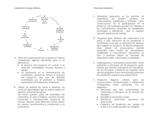 Compendio de Estrategias Didácticas                                                    Promoviendo competencias



                                                  A                                    C. Resultados esperados en los alumnos: Se
                               J              Antes de la
                         Identificación       planeación                                  especifican    los    posibles   cambios    en
                          de recursos            de un                                    conocimientos, habilidades y actitudes, como
                                               proyecto
                                                                                          consecuencia de la participación en el
                I
          Ambiente de                                                          C          proyecto. Los resultados pueden ser referidos a
          aprendizaje                                                     Resultados      los conocimientos, desarrollo de habilidades,
                                                                        esperados de
                                                                         los alumnos
                                                                                          estrategias y disposición      que se esperan
              H                                                                           durante el proceso de trabajo.
            Apoyo
         instruccional                                                         D
                                                       B                  Preguntas
                                                                                       D. Preguntas guía: Permiten dar coherencia a la
                                                      Metas                  guía         poca o nula estructura de los problemas o
                    G                                                                     actividades a las que se enfrentan los alumnos
            Actividades de                                          E
             aprendizaje                                      Subpreguntas y
                                                                                          que realizan un proyecto. Al diseñar preguntas,
                                             F                  actividades               éstas    deben     ser   provocativas,     permitir
                                                                potenciales
                                          Productos                                       desarrollar altos niveles de pensamiento,
                                                                                          habilidades y conocimiento, representar un
                                                                                          reto; y además, deben ser extraídas de
A. Antes de la planeación de un proyecto: Deben                                           situaciones reales, interesantes y realizables.
   considerarse algunos elementos para su la
   planeación.                                                                         E. Subpreguntas y actividades potenciales: Serán
   • El alcance del proyecto en cuanto a su                                               enlistadas y derivadas de las preguntas guías,
      duración, complejidad, recursos, alcance y                                          mismas que durante el proyecto se reescribirán,
      apoyo.                                                                              de ser necesario, y deberán ser resueltas antes
   • La autonomía en la determinación de                                                  que las preguntas antes mencionadas para que
      actividades, productos, tiempo y avances                                            los estudiantes sepan lo que deben hacer.
      del proyecto, que van de limitada
      (controlada por el profesor) a máxima                                            F.   Productos:      Algunos    criterios    para  las
      autonomía (controlada por el alumno).                                                 construcciones, presentaciones o exhibiciones
                                                                                            consideradas como productos, son los
B.    Metas: Se definen las metas u objetivos, así                                          siguientes:
     como los aprendizajes que se espera logren los                                         • Demostrar que han comprendido los
     alumnos al final del proyecto.                                                             contenidos y principios de la materia y/o
     Las metas pueden partir de estándares de                                                   disciplina.
     contenidos, la vida cotidiana, eventos locales,                                        • Ejemplificar situaciones reales.
     nacionales e internacionales, proyectos de                                             • Diferenciar      situaciones     relevantes de
     servicio, relación entre diferentes cursos, diseño                                         interesantes.
     de nuevos conocimientos y contribución a la                                            • Organizar los productos por etapas de
     comunidad.                                                                                 avance, los cuales pueden ser múltiples.
 