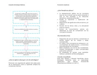 Compendio de Estrategias Didácticas                                Promoviendo competencias




                                                                   ¿Qué beneficios ofrece?
                                       4
              A partir de la clasificación hecha en el punto 2,    •   La representación gráfica de los conceptos
             intentar construir un primer mapa conceptual, no          (que se van a revisar, que se están revisando o
                olvidar que el mapa debe estar organizado
            jerárquicamente por niveles de inclusividad y que
                                                                       que se han revisado) y las relaciones
            todos los conceptos deben estar vinculados entre           semánticas existentes entre ellos.
                        sí, mediante líneas rotuladas.             •   Facilita la exposición y explicación de
                                                                       conceptos.
                                                                   •   Negociación de significado entre el alumno y el
                                                                       maestro
                                                                   •   Revisión de los temas vistos y la articulación
                                      5
                                                                       entre los mismos.
            Valore la posibilidad de utilizar enlaces cruzados y   •   Activar    los  conocimientos      previos  y/o
                                 ejemplos.                             determinar el nivel de comprensión de los
                                                                       conceptos revisados.

                                                                   Recomendaciones

                                    6                              -   Asegurarse de que los alumnos comprendan el
            Reelaborar el mapa, cuando menos, una vez más;             sentido básico de los mapas y redes
              volver a hacerlo, permite identificar nuevas
               relaciones no previstas entre los conceptos
                                                                       conceptuales
                               implicados.                         -   Un mapa o red conceptual se enriquece si va
                                                                       acompañado de explicaciones y comentarios
                                                                       que profundicen los conceptos.
                                                                   -   Debe emplearse una de las dos modalidades
                                                                       (mapas conceptuales o redes conceptuales)
                                     7                                 para evitar confusión.
            Si se va a ocupar con los alumnos, acompañar la        -   No emplearlos en exceso, pues resultarán
                  presentación o uso del mapa con una                  tediosos y perderán sentido pedagógico.
                               explicación.

                                                                   Fuente consultada
                                                                   Frida Díaz- Barriga y Gerardo Hernández Arceo.
¿Qué se espera alcanzar con la estrategia?                         Estrategias    Docentes   para     un aprendizaje
                                                                   significativo,   2da.      Edición.   McGraw-Hill
Promover una organización global más adecuada                      Interamericana Editores S.A. de C.V.
de la información nueva a aprender (mejora las
conexiones internas)
 