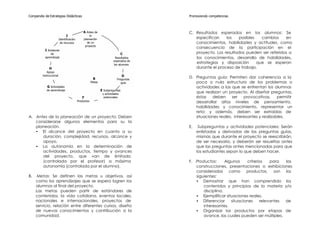 Compendio de Estrategias Didácticas                                                   Promoviendo competencias



                                              A Antes de                              C. Resultados esperados en los alumnos: Se
                               J                   la
                         Identificación       planeación                                 especifican    los   posibles   cambios     en
                          de recursos            de un                                   conocimientos, habilidades y actitudes, como
                                               proyecto
                                                                                         consecuencia de la participación en el
           I Ambiente
               de                                                              C         proyecto. Los resultados pueden ser referidos a
           aprendizaje                                                  Resultados       los conocimientos, desarrollo de habilidades,
                                                                       esperados de
                                                                       los alumnos
                                                                                         estrategias y disposición     que se esperan
              H                                                                          durante el proceso de trabajo.
             Apoyo
         instruccional                                                         D
                                                       B                  Preguntas
                                                                                      D. Preguntas guía: Permiten dar coherencia a la
                                                      Metas                  guía        poca o nula estructura de los problemas o
            G Actividades                                                                actividades a las que se enfrentan los alumnos
            de aprendizaje                                    E Subpreguntas
                                                               y actividades
                                                                                         que realizan un proyecto. Al diseñar preguntas,
                                             F                  potenciales              éstas    deben     ser   provocativas,     permitir
                                          Productos                                      desarrollar altos niveles de pensamiento,
                                                                                         habilidades y conocimiento, representar un
                                                                                         reto; y además, deben ser extraídas de
A. Antes de la planeación de un proyecto: Deben                                          situaciones reales, interesantes y realizables.
   considerarse algunos elementos para su la
   planeación.                                                                        E.    Subpreguntas y actividades potenciales: Serán
   • El alcance del proyecto en cuanto a su                                                enlistadas y derivadas de las preguntas guías,
      duración, complejidad, recursos, alcance y                                           mismas que durante el proyecto se reescribirán,
      apoyo.                                                                               de ser necesario, y deberán ser resueltas antes
   • La autonomía en la determinación de                                                   que las preguntas antes mencionadas para que
      actividades, productos, tiempo y avances                                             los estudiantes sepan lo que deben hacer.
      del proyecto, que van de limitada
      (controlada por el profesor) a máxima                                           F. Productos:      Algunos    criterios   para  las
      autonomía (controlada por el alumno).                                              construcciones, presentaciones o exhibiciones
                                                                                         consideradas como          productos, son los
B.    Metas: Se definen las metas u objetivos, así                                       siguientes:
     como los aprendizajes que se espera logren los                                      • Demostrar que han comprendido los
     alumnos al final del proyecto.                                                          contenidos y principios de la materia y/o
     Las metas pueden partir de estándares de                                                disciplina.
     contenidos, la vida cotidiana, eventos locales,                                     • Ejemplificar situaciones reales.
     nacionales e internacionales, proyectos de                                          • Diferenciar      situaciones    relevantes de
     servicio, relación entre diferentes cursos, diseño                                      interesantes.
     de nuevos conocimientos y contribución a la                                         • Organizar los productos por etapas de
     comunidad.                                                                              avance, los cuales pueden ser múltiples.
 