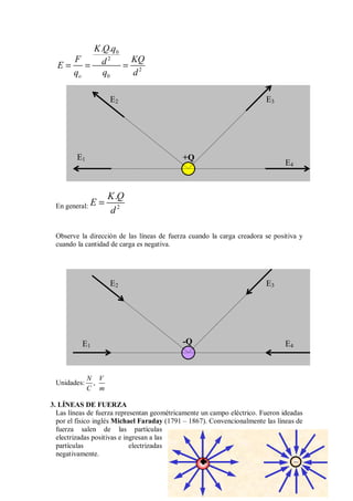 0
2
2
0
. .
o
K Q q
F KQ
d
E
q q d
= = =
En general: 2
.
K Q
E
d
=
Observe la dirección de las líneas de fuerza cuando la carga creadora se positiva y
cuando la cantidad de carga es negativa.
Unidades: ,
N V
C m
3. LÍNEAS DE FUERZA
Las líneas de fuerza representan geométricamente un campo eléctrico. Fueron ideadas
por el físico inglés Michael Faraday (1791 – 1867). Convencionalmente las líneas de
fuerza salen de las partículas
electrizadas positivas e ingresan a las
partículas electrizadas
negativamente.
E1
E2 E3
E4
+Q
E1
E2 E3
E4
-Q
−
 