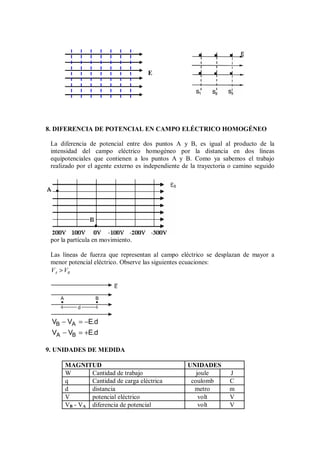 8. DIFERENCIA DE POTENCIAL EN CAMPO ELÉCTRICO HOMOGÉNEO
La diferencia de potencial entre dos puntos A y B, es igual al producto de la
intensidad del campo eléctrico homogéneo por la distancia en dos líneas
equipotenciales que contienen a los puntos A y B. Como ya sabemos el trabajo
realizado por el agente externo es independiente de la trayectoria o camino seguido
por la partícula en movimiento.
Las líneas de fuerza que representan al campo eléctrico se desplazan de mayor a
menor potencial eléctrico. Observe las siguientes ecuaciones:
A B
V V

E
A
d
B
− = −
− = +
B A
A B
V V E.d
V V E.d
9. UNIDADES DE MEDIDA
MAGNITUD UNIDADES
W Cantidad de trabajo joule J
q Cantidad de carga eléctrica coulomb C
d distancia metro m
V potencial eléctrico volt V
VB - VA diferencia de potencial volt V
E
 