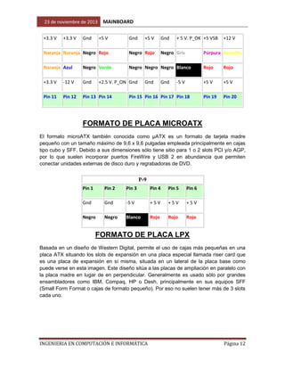 23 de noviembre de 2013
+3.3 V

+3.3 V

Gnd

MAINBOARD
+5 V

Gnd

+5 V

Gnd

+ 5 V. P_OK +5 VSB

Naranja Naranja Negro Rojo

Negro Rojo

Naranja Azul

Negro Verde

Negro Negro Negro Blanco

+3.3 V

-12 V

Gnd

Pin 11

Pin 12

Pin 13 Pin 14

+2.5 V. P_ON Gnd

Gnd

Negro Gris

Gnd

+12 V

Púrpura Amarillo

Pin 15 Pin 16 Pin 17 Pin 18

Rojo

+5 V

-5 V

Rojo

+5 V

Pin 19

Pin 20

FORMATO DE PLACA MICROATX
El formato microATX también conocida como µATX es un formato de tarjeta madre
pequeño con un tamaño máximo de 9,6 x 9,6 pulgadas empleada principalmente en cajas
tipo cubo y SFF. Debido a sus dimensiones sólo tiene sitio para 1 o 2 slots PCI y/o AGP,
por lo que suelen incorporar puertos FireWire y USB 2 en abundancia que permiten
conectar unidades externas de disco duro y regrabadoras de DVD.

P-9
Pin 1

Pin 2

Pin 3

Pin 4

Pin 5

Pin 6

Gnd

Gnd

-5 V

+5V

+5V

+5V

Negro

Negro

Blanco

Rojo

Rojo

Rojo

FORMATO DE PLACA LPX
Basada en un diseño de Western Digital, permite el uso de cajas más pequeñas en una
placa ATX situando los slots de expansión en una placa especial llamada riser card que
es una placa de expansión en sí misma, situada en un lateral de la placa base como
puede verse en esta imagen. Este diseño sitúa a las placas de ampliación en paralelo con
la placa madre en lugar de en perpendicular. Generalmente es usado sólo por grandes
ensambladores como IBM, Compaq, HP o Desh, principalmente en sus equipos SFF
(Small Form Format o cajas de formato pequeño). Por eso no suelen tener más de 3 slots
cada uno.

INGENIERIA EN COMPUTACIÓN E INFORMÁTICA

Página 12

 