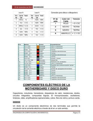 23 de noviembre de 2013

MAINBOARD

COMPONENTES ELÉCTRICO DE LA
MOTHERBOARD Y DISCO DURO
Capacitores, inductores, transistores, disipadores de calor, resistencias, diodos,
circuitos integrados, compuertas lógicas. El microprocesador, osciladores,
tiristores, relés, amplificadores operacionales, cobre, fibra de vidrio y pintura verde.
DIODOS
Un diodo es un componente electrónico de dos terminales que permite la
circulación de la corriente eléctrica a través de él en un solo sentido.
INGENIERIA EN COMPUTACIÓN E INFORMÁTICA

Página 15

 