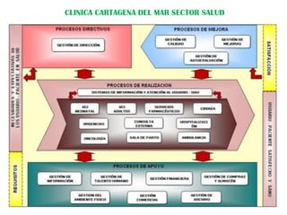 CLINICA CARTAGENA DEL MAR SECTOR SALUD
 