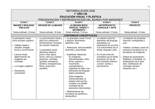 11 
REFORMULACIÓN 2006 
1° AÑO CB 
EDUCACIÓN VISUAL Y PLÁSTICA 
“PRESENTACIÓN Y REPRESENTACIÓN DEL MUNDO POR IMÁGENES” 
Unidad 1 Unidad 2 Unidad 3 Unidad 4 Unidad 5 
IMAGEN Y REALIDAD. 
VÍNCULOS 
Tiempo estimado: 16 horas 
SINTAXIS DE LA IMAGEN 
Tiempo estimado: 16 horas 
LA IMAGEN MÓVIL 
ESPACIO, TIEMPO Y 
MOVIMIENTO 
Tiempo estimado: 16 horas 
ANTEPROYECTO 
LENGUAJE Y ARTE 
Tiempo estimado: 12 horas 
PROYECTO 
Tiempo estimado: 12 horas 
CONTENIDOS CONCEPTUALES 
La percepción visual 
como proceso cognitivo. 
· Objetos reales y 
virtuales. Imagen, 
forma y conocimiento. 
· Lectura inicial: 
determinación de 
imágenes por 
contraste. 
· La imagen subjetiva. 
· Denotación, 
connotación 
· La comunicación visual y 
táctil (con predominio 
bidimensional). Procesos 
de creación implícitos. 
· La gramática visual, 
elementos básicos: 
punto, línea, figura, 
forma, color luz y textura. 
elaciones: contraste, 
igualdad, semejanza, 
simetría, transparencias. 
Ritmo, proporción, 
equilibrio. 
· La gramática visual: Forma 
y espacio. Movimiento 
aparente y real. 
· Relaciones: direccionalidad, 
dimensión, profundidad 
· Establecer relaciones 
En imágenes 
bidimensionales, entre 
forma, espacio y 
movimiento 
representados o 
sugeridos en ellas y los 
elementos del lenguaje 
básico estudiados. 
Entre imágenes 
tridimensionales, el 
espacio real que las 
contiene y la posible 
movilidad de los 
elementos intervinientes. 
· Redimensionar los 
conceptos de equilibrio y 
desequilibrio. 
· La relación entre los 
elementos del lenguaje 
estudiados y la 
apreciación de una obra 
o el conocimiento de un 
artista: lenguaje y arte. 
· El vínculo entre los 
conceptos que el artista 
jerarquiza con los de 
otro momento histórico 
y social: cambio y 
permanencia 
· La ideación de proyectos. 
Intención, ambigüedad y 
azar. 
· Análisis y síntesis a partir de 
procesos vinculados con la 
percepción de imágenes. 
· Etapas de proyectación.. 
Realidad y virtualidad. La 
presentación de la idea-obra. 
Clarificación de 
mensajes (emisión, 
recepción, etc.) 
 