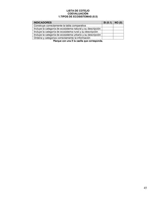 45
LISTA DE COTEJO
COEVALUACIÓN
1.TIPOS DE ECOSISTEMAS (0.5)
INDICADORES SI (0.1) NO (0)
Construye correctamente la tabla comparativa
Incluye la categoría de ecosistema natural y su descripción
Incluye la categoría de ecosistema rural y su descripción
Incluye la categoría de ecosistema urbano y su descripción
Ordena y categoriza correctamente la información
Marque con una X la casilla que corresponda.
 