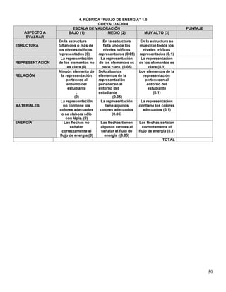 50
4. RÚBRICA “FLUJO DE ENERGÍA” 1.0
COEVALUACIÓN
ASPECTO A
EVALUAR
ESCALA DE VALORACIÓN PUNTAJE
BAJO (1) MEDIO (2) MUY ALTO (3)
ESRUCTURA
En la estructura
faltan dos o más de
los niveles tróficos
representados (0)
En la estructura
falta uno de los
niveles tróficos
representados (0.05)
En la estructura se
muestran todos los
niveles tróficos
representados (0.1)
REPRESENTACIÓN
La representación
de los elementos no
es clara (0)
La representación
de los elementos es
poco clara. (0.05)
La representación
de los elementos es
clara (0.1)
RELACIÓN
Ningún elemento de
la representación
pertenece al
entorno del
estudiante
.
(0)
Solo algunos
elementos de la
representación
pertenecen al
entorno del
estudiante
(0.05)
Los elementos de la
representación
pertenecen al
entorno del
estudiante
(0.1)
MATERIALES
La representación
no contiene los
colores adecuados
o se elabora sólo
con lápiz. (0)
La representación
tiene algunos
colores adecuados
(0.05)
La representación
contiene los colores
adecuados (0.1)
ENERGÍA Las flechas no
señalan
correctamente el
flujo de energía (0)
Las flechas tienen
algunos errores al
señalar el flujo de
energía ((0.05)
Las flechas señalan
correctamente el
flujo de energía (0.1)
TOTAL
 