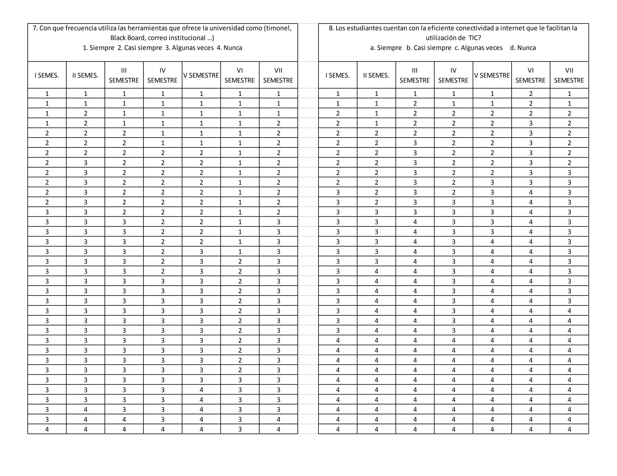 7. Con que frecuencia utiliza las herramientas que ofrece la universidad como (timonel, 
1. Siempre 2. Casi siempre 3. Algunas veces 4. Nunca 
I SEMES. II SEMES. 
Black Board, correo institucional …) 
III 
SEMESTRE 
IV 
SEMESTRE 
V SEMESTRE 
VI 
SEMESTRE 
VII 
SEMESTRE 
8. Los estudiantes cuentan con la eficiente conectividad a internet que le facilitan la 
a. Siempre b. Casi siempre c. Algunas veces d. Nunca 
I SEMES. II SEMES. 
III 
utilización de TIC? 
SEMESTRE 
IV 
SEMESTRE 
V SEMESTRE 
VI 
SEMESTRE 
VII 
SEMESTRE 
1 1 1 1 1 1 1 1 1 1 1 1 2 1 
1 1 1 1 1 1 1 1 1 2 1 1 2 1 
1 2 1 1 1 1 1 2 1 2 2 2 2 2 
1 2 1 1 1 1 2 2 1 2 2 2 3 2 
2 2 2 1 1 1 2 2 2 2 2 2 3 2 
2 2 2 1 1 1 2 2 2 3 2 2 3 2 
2 2 2 2 2 1 2 2 2 3 2 2 3 2 
2 3 2 2 2 1 2 2 2 3 2 2 3 2 
2 3 2 2 2 1 2 2 2 3 2 2 3 3 
2 3 2 2 2 1 2 2 2 3 2 3 3 3 
2 3 2 2 2 1 2 3 2 3 2 3 4 3 
2 3 2 2 2 1 2 3 2 3 3 3 4 3 
3 3 2 2 2 1 2 3 3 3 3 3 4 3 
3 3 3 2 2 1 3 3 3 4 3 3 4 3 
3 3 3 2 2 1 3 3 3 4 3 3 4 3 
3 3 3 2 2 1 3 3 3 4 3 4 4 3 
3 3 3 2 3 1 3 3 3 4 3 4 4 3 
3 3 3 2 3 2 3 3 3 4 3 4 4 3 
3 3 3 2 3 2 3 3 4 4 3 4 4 3 
3 3 3 3 3 2 3 3 4 4 3 4 4 3 
3 3 3 3 3 2 3 3 4 4 3 4 4 3 
3 3 3 3 3 2 3 3 4 4 3 4 4 3 
3 3 3 3 3 2 3 3 4 4 3 4 4 4 
3 3 3 3 3 2 3 3 4 4 3 4 4 4 
3 3 3 3 3 2 3 3 4 4 3 4 4 4 
3 3 3 3 3 2 3 4 4 4 4 4 4 4 
3 3 3 3 3 2 3 4 4 4 4 4 4 4 
3 3 3 3 3 2 3 4 4 4 4 4 4 4 
3 3 3 3 3 2 3 4 4 4 4 4 4 4 
3 3 3 3 3 3 3 4 4 4 4 4 4 4 
3 3 3 3 4 3 3 4 4 4 4 4 4 4 
3 3 3 3 4 3 3 4 4 4 4 4 4 4 
3 4 3 3 4 3 3 4 4 4 4 4 4 4 
3 4 4 3 4 3 4 4 4 4 4 4 4 4 
4 4 4 4 4 3 4 4 4 4 4 4 4 4 
 