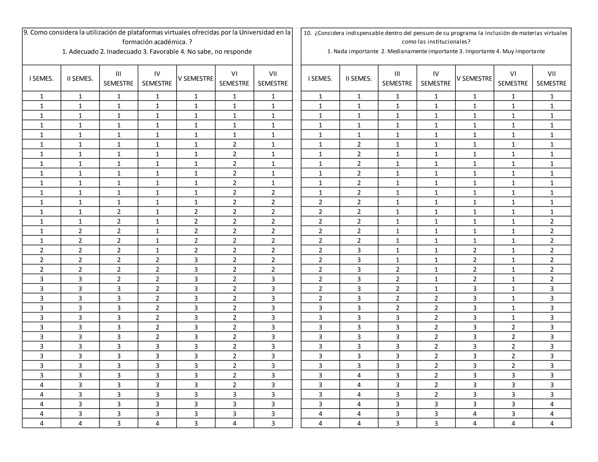 9. Como considera la utilización de plataformas virtuales ofrecidas por la Universidad en la 
1. Adecuado 2. Inadecuado 3. Favorable 4. No sabe, no responde 
I SEMES. II SEMES. 
III 
formación académica. ? 
SEMESTRE 
IV 
SEMESTRE 
V SEMESTRE 
VI 
SEMESTRE 
VII 
SEMESTRE 
10. ¿Considera indispensable dentro del pensum de su programa la inclusión de materias virtuales 
1. Nada importante 2. Medianamente importante 3. Importante 4. Muy importante 
I SEMES. II SEMES. 
III 
como las institucionales? 
SEMESTRE 
IV 
SEMESTRE 
V SEMESTRE 
VI 
SEMESTRE 
VII 
SEMESTRE 
1 1 1 1 1 1 1 1 1 1 1 1 1 1 
1 1 1 1 1 1 1 1 1 1 1 1 1 1 
1 1 1 1 1 1 1 1 1 1 1 1 1 1 
1 1 1 1 1 1 1 1 1 1 1 1 1 1 
1 1 1 1 1 1 1 1 1 1 1 1 1 1 
1 1 1 1 1 2 1 1 2 1 1 1 1 1 
1 1 1 1 1 2 1 1 2 1 1 1 1 1 
1 1 1 1 1 2 1 1 2 1 1 1 1 1 
1 1 1 1 1 2 1 1 2 1 1 1 1 1 
1 1 1 1 1 2 1 1 2 1 1 1 1 1 
1 1 1 1 1 2 2 1 2 1 1 1 1 1 
1 1 1 1 1 2 2 2 2 1 1 1 1 1 
1 1 2 1 2 2 2 2 2 1 1 1 1 1 
1 1 2 1 2 2 2 2 2 1 1 1 1 2 
1 2 2 1 2 2 2 2 2 1 1 1 1 2 
1 2 2 1 2 2 2 2 2 1 1 1 1 2 
2 2 2 1 2 2 2 2 3 1 1 2 1 2 
2 2 2 2 3 2 2 2 3 1 1 2 1 2 
2 2 2 2 3 2 2 2 3 2 1 2 1 2 
3 3 2 2 3 2 3 2 3 2 1 2 1 2 
3 3 3 2 3 2 3 2 3 2 1 3 1 3 
3 3 3 2 3 2 3 2 3 2 2 3 1 3 
3 3 3 2 3 2 3 3 3 2 2 3 1 3 
3 3 3 2 3 2 3 3 3 3 2 3 1 3 
3 3 3 2 3 2 3 3 3 3 2 3 2 3 
3 3 3 2 3 2 3 3 3 3 2 3 2 3 
3 3 3 3 3 2 3 3 3 3 2 3 2 3 
3 3 3 3 3 2 3 3 3 3 2 3 2 3 
3 3 3 3 3 2 3 3 3 3 2 3 2 3 
3 3 3 3 3 2 3 3 4 3 2 3 3 3 
4 3 3 3 3 2 3 3 4 3 2 3 3 3 
4 3 3 3 3 3 3 3 4 3 2 3 3 3 
4 3 3 3 3 3 3 3 4 3 3 3 3 4 
4 3 3 3 3 3 3 4 4 3 3 4 3 4 
4 4 3 4 3 4 3 4 4 3 3 4 4 4 
 