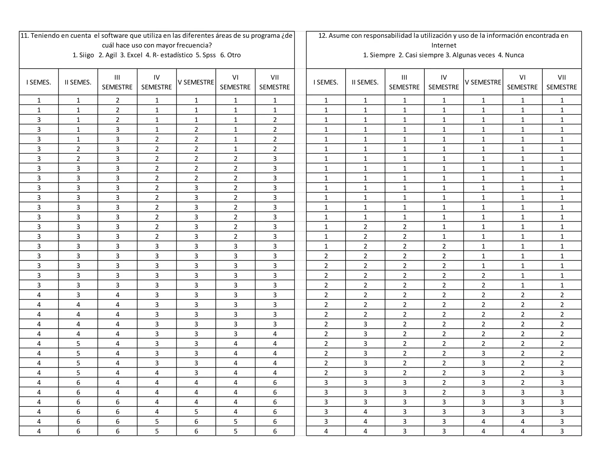 11. Teniendo en cuenta el software que utiliza en las diferentes áreas de su programa ¿de 
1. Siigo 2. Agil 3. Excel 4. R- estadístico 5. Spss 6. Otro 
I SEMES. II SEMES. 
cuál hace uso con mayor frecuencia? 
III 
SEMESTRE 
IV 
SEMESTRE 
V SEMESTRE 
VI 
SEMESTRE 
VII 
SEMESTRE 
12. Asume con responsabilidad la utilización y uso de la información encontrada en 
1. Siempre 2. Casi siempre 3. Algunas veces 4. Nunca 
I SEMES. II SEMES. 
III 
SEMESTRE 
Internet 
IV 
SEMESTRE 
V SEMESTRE 
VI 
SEMESTRE 
VII 
SEMESTRE 
1 1 2 1 1 1 1 1 1 1 1 1 1 1 
1 1 2 1 1 1 1 1 1 1 1 1 1 1 
3 1 2 1 1 1 2 1 1 1 1 1 1 1 
3 1 3 1 2 1 2 1 1 1 1 1 1 1 
3 1 3 2 2 1 2 1 1 1 1 1 1 1 
3 2 3 2 2 1 2 1 1 1 1 1 1 1 
3 2 3 2 2 2 3 1 1 1 1 1 1 1 
3 3 3 2 2 2 3 1 1 1 1 1 1 1 
3 3 3 2 2 2 3 1 1 1 1 1 1 1 
3 3 3 2 3 2 3 1 1 1 1 1 1 1 
3 3 3 2 3 2 3 1 1 1 1 1 1 1 
3 3 3 2 3 2 3 1 1 1 1 1 1 1 
3 3 3 2 3 2 3 1 1 1 1 1 1 1 
3 3 3 2 3 2 3 1 2 2 1 1 1 1 
3 3 3 2 3 2 3 1 2 2 1 1 1 1 
3 3 3 3 3 3 3 1 2 2 2 1 1 1 
3 3 3 3 3 3 3 2 2 2 2 1 1 1 
3 3 3 3 3 3 3 2 2 2 2 1 1 1 
3 3 3 3 3 3 3 2 2 2 2 2 1 1 
3 3 3 3 3 3 3 2 2 2 2 2 1 1 
4 3 4 3 3 3 3 2 2 2 2 2 2 2 
4 4 4 3 3 3 3 2 2 2 2 2 2 2 
4 4 4 3 3 3 3 2 2 2 2 2 2 2 
4 4 4 3 3 3 3 2 3 2 2 2 2 2 
4 4 4 3 3 3 4 2 3 2 2 2 2 2 
4 5 4 3 3 4 4 2 3 2 2 2 2 2 
4 5 4 3 3 4 4 2 3 2 2 3 2 2 
4 5 4 3 3 4 4 2 3 2 2 3 2 2 
4 5 4 4 3 4 4 2 3 2 2 3 2 3 
4 6 4 4 4 4 6 3 3 3 2 3 2 3 
4 6 4 4 4 4 6 3 3 3 2 3 3 3 
4 6 6 4 4 4 6 3 3 3 3 3 3 3 
4 6 6 4 5 4 6 3 4 3 3 3 3 3 
4 6 6 5 6 5 6 3 4 3 3 4 4 3 
4 6 6 5 6 5 6 4 4 3 3 4 4 3 
 