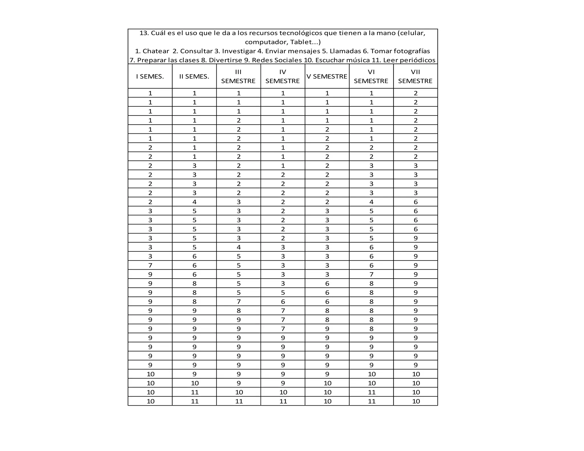 13. Cuál es el uso que le da a los recursos tecnológicos que tienen a la mano (celular, 
1. Chatear 2. Consultar 3. Investigar 4. Enviar mensajes 5. Llamadas 6. Tomar fotografías 
7. Preparar las clases 8. Divertirse 9. Redes Sociales 10. Escuchar música 11. Leer periódicos 
I SEMES. II SEMES. 
III 
computador, Tablet...) 
SEMESTRE 
IV 
SEMESTRE 
V SEMESTRE 
VI 
SEMESTRE 
VII 
SEMESTRE 
1 1 1 1 1 1 2 
1 1 1 1 1 1 2 
1 1 1 1 1 1 2 
1 1 2 1 1 1 2 
1 1 2 1 2 1 2 
1 1 2 1 2 1 2 
2 1 2 1 2 2 2 
2 1 2 1 2 2 2 
2 3 2 1 2 3 3 
2 3 2 2 2 3 3 
2 3 2 2 2 3 3 
2 3 2 2 2 3 3 
2 4 3 2 2 4 6 
3 5 3 2 3 5 6 
3 5 3 2 3 5 6 
3 5 3 2 3 5 6 
3 5 3 2 3 5 9 
3 5 4 3 3 6 9 
3 6 5 3 3 6 9 
7 6 5 3 3 6 9 
9 6 5 3 3 7 9 
9 8 5 3 6 8 9 
9 8 5 5 6 8 9 
9 8 7 6 6 8 9 
9 9 8 7 8 8 9 
9 9 9 7 8 8 9 
9 9 9 7 9 8 9 
9 9 9 9 9 9 9 
9 9 9 9 9 9 9 
9 9 9 9 9 9 9 
9 9 9 9 9 9 9 
10 9 9 9 9 10 10 
10 10 9 9 10 10 10 
10 11 10 10 10 11 10 
10 11 11 11 10 11 10 
 