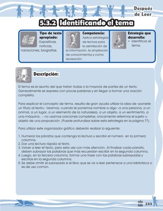 'HVSXpV
GH/HHU
7LSRGHWH[WR
DSURSLDGR
([SRVLWLYDV
QRWLFLDV
QDUUDFLRQHVELRJUDItDV
RPSHWHQFLD
$SOLFDHVWUDWHJLDV
GHOHFWXUDSDUD
ODDVLPLODFLyQGH
ODLQIRUPDFLyQODDPSOLDFLyQ
GHFRQRFLPLHQWRVFRPR
UHFUHDFLyQ
(VWUDWHJLDTXH
GHVDUUROOD
(OWHPDHVHODVXQWRGHOTXHWUDWDQWRGDVRODPDRUtDGHSDUWHVGHXQWH[WR
*HQHUDOPHQWHVHH[SUHVDFRQSRFDVSDODEUDVVLQOOHJDUDIRUPDUXQDRUDFLyQ
FRPSOHWD
3DUDH[SOLFDUHOFRQFHSWRGHWHPDUHVXOWDGHJUDQDXGDXWLOL]DUODLGHDGH©SRQHUOH
XQWtWXORDOWH[WRª9HDPRVFXDQGROHSRQHPRVQRPEUHDDOJRDXQDSHUVRQDDXQ
DQLPDODXQOXJDUDXQHOHPHQWRGHODQDWXUDOH]DDXQREMHWRDXQVHQWLPLHQWRD
XQDPiTXLQD«QRXVDPRVRUDFLRQHVFRPSOHWDV~QLFDPHQWHUHIHULPRVHOVXMHWRX
REMHWRGHXQDSURSRVLFLyQ 3XHGHSURIXQGL]DUVREUHHVWDHVWUDWHJLDHQODSiJLQD 
3DUDXWLOL]DUHVWHRUJDQL]DGRUJUiILFRGHEHUiQUHDOL]DUORVLJXLHQWH
1XPHUDUORVSiUUDIRVTXHFRQWHQJDODOHFWXUDHVFULELUHOQ~PHURHQODSULPHUD
FROXPQD
'DUXQDOHFWXUDUiSLGDDOWH[WR
9ROYHUDOHHUHOWH[WRSHURHVWDYH]FRQPiVDWHQFLyQ$OILQDOL]DUFDGDSiUUDIR
GHEHQVXEUDDUODVSDODEUDVTXHPiVUHFXHUGDQHVFULELUHQODVHJXQGDFROXPQD
/XHJRHQODWHUFHUDFROXPQDIRUPDUXQDIUDVHFRQODVSDODEUDVVXEUDDGDV
HVFULWDVHQODVHJXQGDFROXPQD
6HGHEHRPLWLUHOVXEUDDGRVLHOOLEURTXHVHYDDOHHUSHUWHQHFHDXQDELEOLRWHFDR
HVGHXVRFRP~Q
,GHQWLILFDQGRHOWHPD
'HVFULSFLyQ
‡ ,GHQWLILFDUHO
WHPD
 