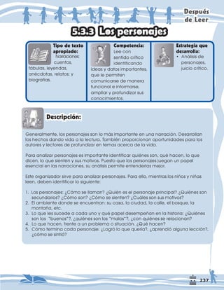 'HVSXpV
GH/HHU
RPSHWHQFLD
/HHFRQ
VHQWLGRFUtWLFR
LGHQWLILFDQGR
LGHDVGDWRVLPSRUWDQWHV
TXHOHSHUPLWHQ
FRPXQLFDUVHGHPDQHUD
IXQFLRQDOHLQIRUPDUVH
DPSOLDUSURIXQGL]DUVXV
FRQRFLPLHQWRV
(VWUDWHJLDTXH
GHVDUUROOD
7LSRGHWH[WR
DSURSLDGR
*HQHUDOPHQWHORVSHUVRQDMHVVRQORPiVLPSRUWDQWHHQXQDQDUUDFLyQ'HVDUUROODQ
ORVKHFKRVGDQGRYLGDDODOHFWXUD7DPELpQSURSRUFLRQDQRSRUWXQLGDGHVSDUDORV
DXWRUHVOHFWRUHVGHSURIXQGL]DUHQWHPDVDFHUFDGHODYLGD
3DUDDQDOL]DUSHUVRQDMHVHVLPSRUWDQWHLGHQWLILFDUTXLpQHVVRQTXpKDFHQORTXH
GLFHQORTXHVLHQWHQVXVPRWLYRV3XHVWRTXHORVSHUVRQDMHVMXHJDQXQSDSHO
HVHQFLDOHQODVQDUUDFLRQHVVXDQiOLVLVSHUPLWHHQWHQGHUODVPHMRU
(VWHRUJDQL]DGRUVLUYHSDUDDQDOL]DUSHUVRQDMHV3DUDHOORPLHQWUDVORVQLxRVQLxDV
OHHQGHEHQLGHQWLILFDUORVLJXLHQWH
/RVSHUVRQDMHV¢yPRVHOODPDQ¢4XLpQHVHOSHUVRQDMHSULQFLSDO¢4XLpQHVVRQ
VHFXQGDULRV¢yPRVRQ¢yPRVHVLHQWHQ¢XiOHVVRQVXVPRWLYRV
(ODPELHQWHGRQGHVHHQFXHQWUDQVXFDVDODFLXGDGODFDOOHHOERVTXHOD
PRQWDxDHWF
/RTXHOHVVXFHGHDFDGDXQRTXpSDSHOGHVHPSHxDQHQODKLVWRULD¢4XLpQHV
VRQORV´EXHQRVµ¢TXLpQHVVRQORV´PDORVµ¢FRQTXLpQHVVHUHODFLRQDQ
/RTXHKDFHQIUHQWHDXQSUREOHPDRVLWXDFLyQ¢4XpKDFHQ
yPRWHUPLQDFDGDSHUVRQDMH¢/RJUyORTXHTXHUtD¢DSUHQGLyDOJXQDOHFFLyQ
¢FyPRVHVLQWLy
/RVSHUVRQDMHV
'HVFULSFLyQ
‡ $QiOLVLVGH
SHUVRQDMHV
MXLFLRFUtWLFR
 1DUUDFLRQHV
 FXHQWRV
IiEXODVOHHQGDV
DQpFGRWDVUHODWRV
ELRJUDItDV
 