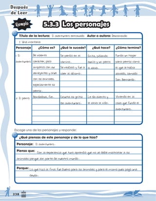 'HVSXpV
GH/HHU
(VFRJHXQRGHORVSHUVRQDMHVUHVSRQGH
}4XÑSLHQVDVGHHVWHSHUVRQDMHGHORTXHKL]R
3HUVRQDMH
3LHQVRTXH
3RUTXH
7ÕWXORGHODOHFWXUD(ODYHQWXUHURH[WUDYLDGR$XWRURDXWRUD'HVFRQRFLGR
8QDPRQWDËD
3HUVRQDMH}ÚPRHV}4XÑOHVXFHGH}4XÑKDFH}ÚPRWHUPLQD
(O
DYHQWXUHUR
(OSHUUR
6HSHUGLÍHQHO
FDPLQR
6HUHVEDOÍIXHD
FDHUDODELVPR
(VFXFKDORVJULWRV
GHODYHQWXUHUR
*ULWDSLGLHQGR
DX[LOLRXQSHUUR
ORVDOYD
/HGDDOLHQWR
OHVDOYDODYLGD
)XQGDXQKRJDU
SDUDSHUURVFRPR
HOTXHOHKDEÇD
VDOYDGROODPDGR
6DQ%HUQDUGR
9LYLHQGRHQOD
FDVDTXHIXQGÍHO
DYHQWXUHUR
'HYLROHQWR
FDU»FWHUSRFR
VLPS»WLFRFRQVXV
VHPHMDQWHVFUXHO
FRQORVDQLPDOHV
HVSHFLDOPHQWHORV
SHUURV
%RQGDGRVRILHO
(ODYHQWXUHUR
  RQODH[SHULHQFLDTXHWXYRDSUHQGLÍTXHQRVHGHEHPDOWUDWDUDORV
DQLPDOHVSRUTXHVRQSDUWHGHQXHVWURPXQGR
/RTXHKL]RDOILQDOIXHEXHQRSDUDORVDQLPDOHVSDUDÃOPLVPRSXHVSDJÍXQD
GHXGD
/RVSHUVRQDMHV
 