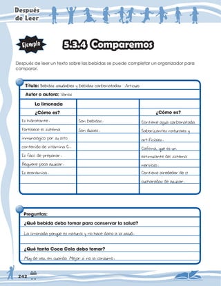 'HVSXpV
GH/HHU
7ÕWXOR%HELGDVVDOXGDEOHVEHELGDVFDUERQDWDGDV$UWÇFXOR
$XWRURDXWRUD9DULRV
'HVSXpVGHOHHUXQWH[WRVREUHODVEHELGDVVHSXHGHFRPSOHWDUXQRUJDQL]DGRUSDUD
FRPSDUDU
(VKLGUDWDQWH
)RUWDOHFHHOVLVWHPD
LQPXQROÍJLFRSRUVXDOWR
FRQWHQLGRGHYLWDPLQD
(VI»FLOGHSUHSDUDU
5HTXLHUHSRFDD]ÔFDU
(VHFRQÍPLFD
6RQEHELGDV
6RQGXOFHV
RQWLHQHDJXDFDUERQDWDGD
6DERUL]DQWHVQDWXUDOHV
DUWLILFLDOHV
DIHÇQDTXHHVXQ
HVWLPXODQWHGHOVLVWHPD
QHUYLRVR
RQWLHQHDOUHGHGRUGH
FXFKDUDGDVGHD]ÔFDU
3UHJXQWDV
RPSDUHPRV
}ÚPRHV }ÚPRHV
/DOLPRQDGD
0XGHYH]HQFXDQGR0HMRUVLQRODFRQVXPR
}4XÑWDQWDRFDRODGHERWRPDU
/DOLPRQDGDSRUTXHHVQDWXUDOQRKDFHGDËRDODVDOXG
}4XÑEHELGDGHERWRPDUSDUDFRQVHUYDUODVDOXG
 