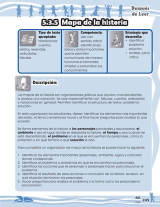 'HVSXpV
GH/HHU
7LSRGHWH[WR
DSURSLDGR
1DUUDFLRQHV
FXHQWRV
UHODWRVOHHQGDV
DQpFGRWDV
IiEXODV
RPSHWHQFLD
/HHFRQ
VHQWLGRFUtWLFR
LGHQWLILFDQGR
LGHDVGDWRVLPSRUWDQWHV
TXHOHSHUPLWHQ
FRPXQLFDUVHGHPDQHUD
IXQFLRQDOHLQIRUPDUVH
DPSOLDUSURIXQGL]DUVXV
FRQRFLPLHQWRV
(VWUDWHJLDTXH
GHVDUUROOD
/RVPDSDVGHODKLVWRULDVRQRUJDQL]DGRUHVJUiILFRVTXHDXGDQDORVHVWXGLDQWHV
DDQDOL]DUXQDQDUUDFLyQ6HXVDQHVSHFLDOPHQWHFRQIiEXODVFXHQWRVDQpFGRWDV
QDUUDFLRQHVHQJHQHUDO3HUPLWHQLGHQWLILFDUODHVWUXFWXUDGHWH[WRV©SUREOHPD
VROXFLyQª
(QHVWHRUJDQL]DGRUORVHVWXGLDQWHVGHEHQLGHQWLILFDUORVHOHPHQWRVPiVLPSRUWDQWHV
GHOUHODWRHOWHPDRHQVHxDQ]DPRUDODOILQDOKDFHUSUHJXQWDVSDUDDQDOL]DUORTXH
VXFHGLy
6HOODPDHOHPHQWRVGHODKLVWRULDDORVSHUVRQDMHVSULQFLSDOHVVHFXQGDULRVHO
DPELHQWHRVHDHOOXJDUGRQGHVHGHVDUUROODODKLVWRULDHOWLHPSRRVHDFXiQGRVH
HVWiGHVDUUROODQGRHOSUREOHPDHQHOTXHVHHQFXHQWUDQORVSHUVRQDMHVFyPROR
HQIUHQWDQHQTXpWHUPLQDRTXpVROXFLÚQOHGDQ
3DUDFRPSOHWDUXQRUJDQL]DGRUGHPDSDGHODKLVWRULDVHSXHGHKDFHUORVLJXLHQWH
,GHQWLILFDUORVHOHPHQWRVLPSRUWDQWHV SHUVRQDMHVDPELHQWHOXJDU FRORFDUOR
GRQGHFRUUHVSRQGH
,GHQWLILFDUHOSUREOHPDRSUREOHPDVHQTXHVHHQFXHQWUDQORVSHUVRQDMHV
,GHQWLILFDUODVDFFLRQHVTXHHOSHUVRQDMHRSHUVRQDMHVKDFHQSDUDVROXFLRQDUHO
SUREOHPD
,GHQWLILFDUHOUHVXOWDGRGHHVDVDFFLRQHVRFRQFOXVLyQGHODKLVWRULDHVGHFLUHQ
TXpVLWXDFLyQWHUPLQDURQORVSHUVRQDMHV
+DFHUSUHJXQWDVSDUDDQDOL]DUHOSUREOHPDODIRUPDFRPRORVSHUVRQDMHVOR
VROXFLRQDURQ
0DSDGHODKLVWRULD
'HVFULSFLyQ
‡ ,GHQWLILFDU
SUREOHPD
VROXFLyQ
‡ $QiOLVLVMXLFLR
FUtWLFR
 