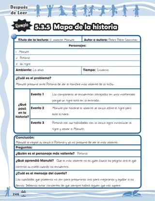 'HVSXpV
GH/HHU
7ÕWXORGHODOHFWXUD(OYDOLHQWH0DQXWÃ $XWRURDXWRUD3HGUR3DEOR6DFULVW»Q
3HUVRQDMHV
0DQXWÃ  
3RWRP» 
8QWLJUH
$PELHQWH/DVHOYD    7LHPSR,QYLHUQR
}XËOHVHOSUREOHPD
0DQXWÃSUHVXPHDQWH3RWRP»GHVHUHOKRPEUHP»VYDOLHQWHGHODWULEX
(YHQWR /RVFRPSDËHURVVHHQFXHQWUDQDWUDSDGRVHQXQRVPDWRUUDOHV
   SRUTXHXQWLJUHHVW»HQODHQWUDGD
(YHQWR 0DQXWÃSRUKDFHUVHHOYDOLHQWHVHODQ]DVREUHHOWLJUHSHUR 
   ÃVWHORKLHUH
(YHQWR 3RWRP»FRQVXVKDELOLGDGHVFRQODODQ]DORJUDLQPRYLOL]DUDO 
   WLJUHVDOYDUD0DQXWÃ
}4XÑ
SDVÚ
HQOD
KLVWRULD
0DSDGHODKLVWRULD
RQFOXVLÚQ
0DQXWÃOHUHJDODVXODQ]DD3RWRP»DQRSUHVXPHGHVHUHOP»VYDOLHQWH
3UHJXQWDV
}4XLÑQHVHOSHUVRQDMHPËVYDOLHQWH3RWRP»
}4XÑDSUHQGLÚ0DQXWÑ4XHHOP»VYDOLHQWHQRHVTXLHQEXVFDORVSHOLJURVVLQRHOTXH
FRQWURODVXPLHGRFXDQGRORVHQFXHQWUD
}XËOHVHOPHQVDMHGHOFXHQWR
/DVFXDOLGDGHVTXHSRVHHPRVQRVRQSDUDSUHVXPLUODVVLQRSDUDPHMRUDUODVDXGDUDORV
GHP»V'HEHPRVHVWDUFRQVLHQWHVGHTXHVLHPSUHKDEU»DOJXLHQTXHQRVVXSHUH
 