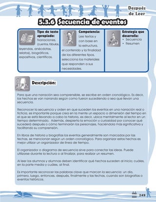 'HVSXpV
GH/HHU
7LSRGHWH[WR
DSURSLDGR
1DUUDFLRQHV
FXHQWRVIiEXODV
RPSHWHQFLD
/HHWH[WRV
FRQEDVHHQ
ODHVWUXFWXUD
HOFRQWHQLGRODILQDOLGDG
GHORVGLIHUHQWHVWLSRV
VHOHFFLRQDORVPDWHULDOHV
TXHUHVSRQGHQDVXV
QHFHVLGDGHV
(VWUDWHJLDTXH
GHVDUUROOD
3DUDTXHXQDQDUUDFLyQVHDFRPSUHQVLEOHVHHVFULEHHQRUGHQFURQROyJLFR(VGHFLU
ORVKHFKRVVHYDQQDUUDQGRVHJ~QFRPRIXHURQVXFHGLHQGRRVHDTXHOOHYDQXQD
VHFXHQFLD
5HFRQRFHUODVHFXHQFLDRUGHQHQTXHVXFHGHQORVHYHQWRVHQXQDQDUUDFLyQUHDOR
ILFWLFLDHVLPSRUWDQWHSRUTXHFUHDHQODPHQWHXQHVSDFLRRGLPHQVLyQGHOWLHPSRHQ
HOTXHVHHVWiOOHYDQGRDFDERODKLVWRULDHVGHFLUXELFDPHQWDOPHQWHDOOHFWRUHQXQ
WLHPSRGHWHUPLQDGR$GHPiVGHVSLHUWDODHPRFLyQFXULRVLGDGSRUFRQRFHUTXp
VXFHGHUiGHVSXpVRFyPRWHUPLQDUiQORVSHUVRQDMHVKDFLpQGRODPiVVLJQLILFDWLYD
IDFLOLWDQGRVXFRPSUHQVLyQ
(QOLEURVGHKLVWRULDELRJUDItDVORVHYHQWRVJHQHUDOPHQWHVRQPDUFDGRVSRUODV
IHFKDVVHPHQFLRQDQVHJ~QXQRUGHQFURQROyJLFR3DUDRUJDQL]DUHVWRVKHFKRVHV
PHMRUXWLOL]DUXQRUJDQL]DGRUGHOtQHDGHWLHPSR
(ORUJDQL]DGRURGLDJUDPDGHVHFXHQFLDVLUYHSDUDFRQHFWDUODVLGHDV3XHGH
XWLOL]DUVHGXUDQWHODOHFWXUDRDOILQDOL]DUSDUDUHDOL]DUXQUHVXPHQ
$OOHHUORVDOXPQRVDOXPQDVGHEHQLGHQWLILFDUTXpKHFKRVVXFHGHQDOLQLFLRFXiOHV
HQODSDUWHPHGLDFXiOHVDOILQDO
(VLPSRUWDQWHUHFRQRFHUODVSDODEUDVFODYHTXHPDUFDQODVHFXHQFLDXQGtD
SULPHUROXHJRHQWRQFHVGHVSXpVILQDOPHQWHODVIHFKDVFXDQGRVRQELRJUDItDVR
HYHQWRVKLVWyULFRV
6HFXHQFLDGHHYHQWRV
'HVFULSFLyQ
‡ 6HFXHQFLD
‡ 5HVXPHQ
OHHQGDVDQpFGRWDV
UHODWRV ELRJUiILFRV
H[SRVLWLYRVFLHQWtILFRV
 