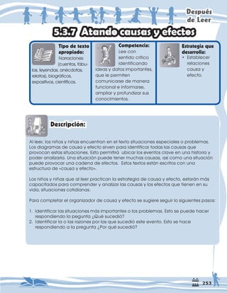 'HVSXpV
GH/HHU
RPSHWHQFLD
/HHFRQ
VHQWLGRFUtWLFR
LGHQWLILFDQGR
LGHDVGDWRVLPSRUWDQWHV
TXHOHSHUPLWHQ
FRPXQLFDUVHGHPDQHUD
IXQFLRQDOHLQIRUPDUVH
DPSOLDUSURIXQGL]DUVXV
FRQRFLPLHQWRV
(VWUDWHJLDTXH
GHVDUUROOD
$WDQGRFDXVDVHIHFWRV
'HVFULSFLyQ
‡ (VWDEOHFHU
UHODFLRQHV
FDXVD
HIHFWR
  7LSRGHWH[WR
  DSURSLDGR
  1DUUDFLRQHV
  FXHQWRVIiEX
ODVOHHQGDVDQpFGRWDV
UHODWRV ELRJUiILFRV
H[SRVLWLYRVFLHQWtILFRV
$OOHHUORVQLxRVQLxDVHQFXHQWUDQHQHOWH[WRVLWXDFLRQHVHVSHFLDOHVRSUREOHPDV
/RVGLDJUDPDVGHFDXVDHIHFWRVLUYHQSDUDLGHQWLILFDUWRGDVODVFDXVDVTXH
SURYRFDQHVWDVVLWXDFLRQHV(VWRSHUPLWLUiXELFDUORVHYHQWRVFODYHHQXQDKLVWRULD
SRGHUDQDOL]DUOD8QDVLWXDFLyQSXHGHWHQHUPXFKDVFDXVDVDVtFRPRXQDVLWXDFLyQ
SXHGHSURYRFDUXQDFDGHQDGHHIHFWRV(VWRVWH[WRVHVWiQHVFULWRVFRQXQD
HVWUXFWXUDGH©FDXVDHIHFWRª
/RVQLxRVQLxDVTXHDOOHHUSUDFWLFDQODHVWUDWHJLDGHFDXVDHIHFWRHVWDUiQPiV
FDSDFLWDGRVSDUDFRPSUHQGHUDQDOL]DUODVFDXVDVORVHIHFWRVTXHWLHQHQHQVX
YLGDVLWXDFLRQHVFRWLGLDQDV
3DUDFRPSOHWDUHORUJDQL]DGRUGHFDXVDHIHFWRVHVXJLHUHVHJXLUORVLJXLHQWHVSDVRV
,GHQWLILFDUODVVLWXDFLRQHVPiVLPSRUWDQWHVRORVSUREOHPDV(VWRVHSXHGHKDFHU
UHVSRQGLHQGRODSHJXQWD¢4XpVXFHGLy
,GHQWLILFDUODRODVUD]RQHVSRUODVTXHVXFHGLyHVWHHYHQWR(VWRVHKDFH
UHVSRQGLHQGRDODSUHJXQWD¢3RUTXpVXFHGLy
 