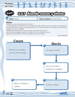 'HVSXpV
GH/HHU
7ÕWXOR     $XWRURDXWRUD
$WDQGRFDXVDVHIHFWRV
0DWLOGH      DUORWD0ÃULGD
/DVDYLVSDVODSLFDURQ
/ORUÍVHOHKLFLHURQ
FKLQFKRQHVHQODFDEH]D
0DWLOGHHVPXWUDYLHVD
PRYLÍXQSDQDOGHDYLVSDV
6XPDP»ODUHJDËÍ
'HFLGLÍQRYROYHUODVD
PROHVWDU
DXVD
(IHFWR
0DWLOGH
0DWLOGHHVPXWUDYLHVDGLFHVXPDPi
8QGtDMXJDQGRHQHOMDUGtQYLRXQSDQDOGHDYLVSDV3HQVyTXHHUDQDEHMDVTXLVREDMDUHO
SDQDOSDUDFRPHUODPLHO0RYLyHOSDQDOFRQXQSDORGHHVFRED/DVDYLVSDVVHDVXVWDURQ
FRUULHURQDSLFDUD0DWLOGH
0DWLOGHOORUySRUHOGRORUVHOHIRUPDURQJUDQGHVFKLQFKRQHV
/DPDPiGH0DWLOGHODUHJDxyOHGLMRTXHQRORYROYLHUDDKDFHU
'HVGHHVHGtD0DWLOGHHVPiVFXLGDGRVDFRQORTXHKDFH
DUORWD0pULGD
 