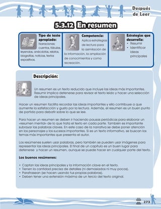 'HVSXpV
GH/HHU
7LSRGHWH[WR
DSURSLDGR
1DUUDFLRQHV
FXHQWRVIiEXODV
OHHQGDVDQpFGRWDVUHODWRV
ELRJUDItDVQRWLFLDVWH[WRV
H[SRVLWLYRV
RPSHWHQFLD
$SOLFDHVWUDWHJLDV
GHOHFWXUDSDUD
ODDVLPLODFLyQGH
ODLQIRUPDFLyQODDPSOLDFLyQ
GHFRQRFLPLHQWRVFRPR
UHFUHDFLyQ
(VWUDWHJLDVTXH
GHVDUUROOD
(QUHVXPHQ
8QUHVXPHQHVXQWH[WRUHGXFLGRTXHLQFOXHODVLGHDVPiVLPSRUWDQWHV
5HVXPLULPSOLFDGHWHQHUVHSDUDUHYLVDUHOWH[WROHtGRKDFHUXQDVHOHFFLyQ
GHLGHDVSULQFLSDOHV
+DFHUXQUHVXPHQIDFLOLWDUHFRUGDUODVLGHDVLPSRUWDQWHVHOORFRQWULEXHDTXH
DXPHQWHODVDWLVIDFFLyQJXVWRSRUODOHFWXUD$GHPiVHOUHVXPHQHVXQEXHQSXQWR
GHSDUWLGDSDUDGHEDWLUVREUHORTXHVHOHH
3DUDKDFHUXQUHVXPHQVHGHEHQLUKDFLHQGRSDXVDVSHULyGLFDVSDUDHODERUDUXQ
©UHVXPHQPHQWDOªGHORTXHWUDWDHOWH[WRHQFDGDSDUWH7DPELpQHVLPSRUWDQWH
VXEUDDUODVSDODEUDVFODYHV(QHVWHFDVRGHODQDUUDWLYDVHGHEHSRQHUDWHQFLyQ
HQORVSHUVRQDMHVORVVXFHVRVLPSRUWDQWHV6LHVXQWH[WRLQIRUPDWLYRVHEXVFDQORV
WHPDVPiVLPSRUWDQWHVTXHSUHVHQWDHODXWRU
/RVUHV~PHQHVVXHOHQXVDUSDODEUDVSHURWDPELpQVHSXHGHQXVDULPiJHQHVSDUD
UHSUHVHQWDUODVLGHDVSULQFLSDOHV(OILQDOGHXQFDStWXORHVXQEXHQOXJDUSDUD
GHWHQHUVHKDFHUXQUHVXPHQDXQTXHVHSXHGHKDFHUHQFXDOTXLHUSDUWHGHOWH[WR
/RVEXHQRVUHVàPHQHV
‡DSWDQODVLGHDVSULQFLSDOHVODLQIRUPDFLyQFODYHHQHOWH[WR
‡7LHQHQODFDQWLGDGSUHFLVDGHGHWDOOHV QLGHPDVLDGRVQLPXSRFRV 
‡3DUDIUDVHDQ VHKDFHQXVDQGRWXVSURSLDVSDODEUDV 
‡'HEHQWHQHUXQDH[WHQVLyQPi[LPDGHXQWHUFLRGHOWH[WRRULJLQDO
'HVFULSFLyQ
‡ 5HVXPLU
‡ ,GHQWLILFDU
LGHDV
SULQFLSDOHV
 