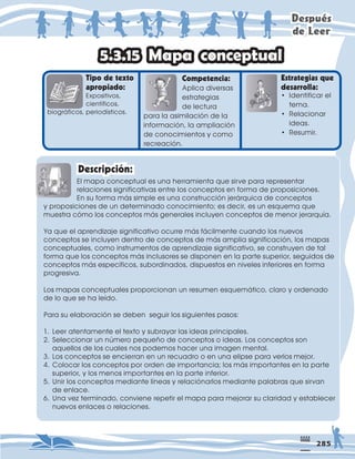 'HVSXpV
GH/HHU
7LSRGHWH[WR
DSURSLDGR
([SRVLWLYRV
FLHQWtILFRV
ELRJUiILFRVSHULRGtVWLFRV
RPSHWHQFLD
$SOLFDGLYHUVDV
HVWUDWHJLDV
GHOHFWXUD
SDUDODDVLPLODFLyQGHOD
LQIRUPDFLyQODDPSOLDFLyQ
GHFRQRFLPLHQWRVFRPR
UHFUHDFLyQ
(VWUDWHJLDVTXH
GHVDUUROOD
0DSDFRQFHSWXDO
(OPDSDFRQFHSWXDOHVXQDKHUUDPLHQWDTXHVLUYHSDUDUHSUHVHQWDU
UHODFLRQHVVLJQLILFDWLYDVHQWUHORVFRQFHSWRVHQIRUPDGHSURSRVLFLRQHV
(QVXIRUPDPiVVLPSOHHVXQDFRQVWUXFFLyQMHUiUTXLFDGHFRQFHSWRV
SURSRVLFLRQHVGHXQGHWHUPLQDGRFRQRFLPLHQWRHVGHFLUHVXQHVTXHPDTXH
PXHVWUDFyPRORVFRQFHSWRVPiVJHQHUDOHVLQFOXHQFRQFHSWRVGHPHQRUMHUDUTXtD
DTXHHODSUHQGL]DMHVLJQLILFDWLYRRFXUUHPiVIiFLOPHQWHFXDQGRORVQXHYRV
FRQFHSWRVVHLQFOXHQGHQWURGHFRQFHSWRVGHPiVDPSOLDVLJQLILFDFLyQORVPDSDV
FRQFHSWXDOHVFRPRLQVWUXPHQWRVGHDSUHQGL]DMHVLJQLILFDWLYRVHFRQVWUXHQGHWDO
IRUPDTXHORVFRQFHSWRVPiVLQFOXVRUHVVHGLVSRQHQHQODSDUWHVXSHULRUVHJXLGRVGH
FRQFHSWRVPiVHVSHFtILFRVVXERUGLQDGRVGLVSXHVWRVHQQLYHOHVLQIHULRUHVHQIRUPD
SURJUHVLYD
/RVPDSDVFRQFHSWXDOHVSURSRUFLRQDQXQUHVXPHQHVTXHPiWLFRFODURRUGHQDGR
GHORTXHVHKDOHtGR
3DUDVXHODERUDFLyQVHGHEHQVHJXLUORVVLJXLHQWHVSDVRV
 /HHUDWHQWDPHQWHHOWH[WRVXEUDDUODVLGHDVSULQFLSDOHV
6HOHFFLRQDUXQQ~PHURSHTXHxRGHFRQFHSWRVRLGHDV/RVFRQFHSWRVVRQ
DTXHOORVGHORVFXDOHVQRVSRGHPRVKDFHUXQDLPDJHQPHQWDO
/RVFRQFHSWRVVHHQFLHUUDQHQXQUHFXDGURRHQXQDHOLSVHSDUDYHUORVPHMRU
RORFDUORVFRQFHSWRVSRURUGHQGHLPSRUWDQFLDORVPiVLPSRUWDQWHVHQODSDUWH
VXSHULRUORVPHQRVLPSRUWDQWHVHQODSDUWHLQIHULRU
8QLUORVFRQFHSWRVPHGLDQWHOtQHDVUHODFLyQDUORVPHGLDQWHSDODEUDVTXHVLUYDQ
GHHQODFH
8QDYH]WHUPLQDGRFRQYLHQHUHSHWLUHOPDSDSDUDPHMRUDUVXFODULGDGHVWDEOHFHU
QXHYRVHQODFHVRUHODFLRQHV
'HVFULSFLyQ
‡ ,GHQWLILFDUHO
WHPD
‡ 5HODFLRQDU
LGHDV
‡ 5HVXPLU
 