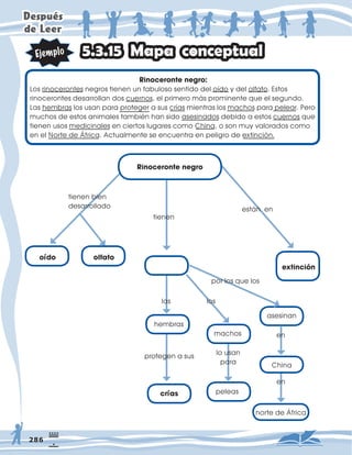 'HVSXpV
GH/HHU
DVHVLQDQ
0DSDFRQFHSWXDO
5LQRFHURQWHQHJUR
/RVULQRFHURQWHVQHJURVWLHQHQXQIDEXORVRVHQWLGRGHORtGRGHOROIDWR(VWRV
ULQRFHURQWHVGHVDUUROODQGRVFXHUQRVHOSULPHURPiVSURPLQHQWHTXHHOVHJXQGR
/DVKHPEUDVORVXVDQSDUDSURWHJHUDVXVFUtDVPLHQWUDVORVPDFKRVSDUDSHOHDU3HUR
PXFKRVGHHVWRVDQLPDOHVWDPELpQKDQVLGRDVHVLQDGRVGHELGRDHVWRVFXHUQRVTXH
WLHQHQXVRVPHGLFLQDOHVHQFLHUWRVOXJDUHVFRPRKLQDRVRQPXYDORUDGRVFRPR
HQHO1RUWHGHÉIULFD$FWXDOPHQWHVHHQFXHQWUDHQSHOLJURGHH[WLQFLyQ
5LQRFHURQWHQHJUR
RÕGR ROIDWR
H[WLQFLÚQ
WLHQHQELHQ
GHVDUUROODGR





QRUWHGHÉIULFD
SHOHDV
FUÕDV
PDFKRV







KHPEUDV
SRUORVTXHORV












SURWHJHQDVXV
ODV ORV
HQ
HQ
ORXVDQ
SDUD
WLHQHQ
HVWiQHQ





















KLQD
 