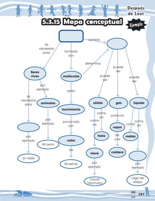 'HVSXpV
GH/HHU
0DSDFRQFHSWXDO
HV
QHFHVDULD
SDUD
HV
QHFHVDULD
SDUD
SRU
HMHPSOR
SRU
HMHPSOR
SRU
HMHPSOR
IRUPDGD
SRU
SRU
HMHPSOR
SRU
HMHPSOR
9ROFiQ
7DMXPXOFR
/DJRGH
$WLWOiQ
8QUREOH
0LSHUUR
0LHVWXID
GH
HVWiQ
FDPELD
GHWHUPLQD
SURYRFDGR
SRU
SXHGH
VHU
SXHGH
VHU
SXHGH
VHU
FRPRHQ
FRPR
HQ
FRPR
HQ
GH
XQD
6HUHV
YLYRV
DQLPDOHV
PRYLPLHQWR
VÚOLGR JDV OLTXLGR
YDSRU
KLHOR
QLHYH FDOGHUD
QLHEOD
FDORU
PROÑFXODV
FRPR
HQ
FRPR
 