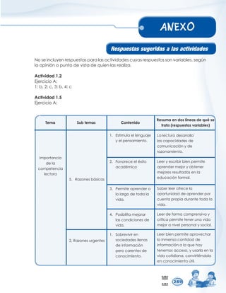 $1(;2
/BPMRBPQPPRDBOFAPIP@QFSFAABP
1RVHLQFOXHQUHVSXHVWDVSDUDODVDFWLYLGDGHVFXDVUHVSXHVWDVVRQYDULDEOHVVHJ~Q
ODRSLQLyQRSXQWRGHYLVWDGHTXLHQODVUHDOL]D
$FWLYLGDG
(MHUFLFLR$
EFEF
$FWLYLGDG
(MHUFLFLR$
7HPD
,PSRUWDQFLD
GHOD
FRPSHWHQFLD
OHFWRUD
6XEWHPDV RQWHQLGR
5HVXPDHQGRVOtQHDVGHTXpVH
WUDWD UHVSXHVWDVYDULDEOHV
 5D]RQHVEiVLFDV
 (VWLPXODHOOHQJXDMH
HOSHQVDPLHQWR
 )DYRUHFHHOp[LWR
DFDGpPLFR
 3HUPLWHDSUHQGHUD
ORODUJRGHWRGDOD
YLGD
 3RVLELOLWDPHMRUDU
ODVFRQGLFLRQHVGH
YLGD
 6REUHYLYLUHQ
VRFLHGDGHVOOHQDV
GHLQIRUPDFLyQ
SHURFDUHQWHVGH
FRQRFLPLHQWR
/DOHFWXUDGHVDUUROOD
ODVFDSDFLGDGHVGH
FRPXQLFDFLyQGH
UD]RQDPLHQWR
/HHUHVFULELUELHQSHUPLWH
DSUHQGHUPHMRUREWHQHU
PHMRUHVUHVXOWDGRVHQOD
HGXFDFLyQIRUPDO
6DEHUOHHURIUHFHOD
RSRUWXQLGDGGHDSUHQGHUSRU
FXHQWDSURSLDGXUDQWHWRGDOD
YLGD
/HHUGHIRUPDFRPSUHQVLYD
FUtWLFDSHUPLWHWHQHUXQDYLGD
PHMRUDQLYHOSHUVRQDOVRFLDO
/HHUELHQSHUPLWHDSURYHFKDU
ODLQPHQVDFDQWLGDGGH
LQIRUPDFLyQDODTXHKR
WHQHPRVDFFHVRXVDUODHQOD
YLGDFRWLGLDQDFRQYLUWLpQGROD
HQFRQRFLPLHQWR~WLO
5D]RQHVXUJHQWHV
 