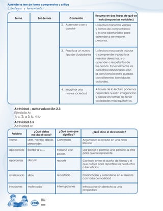$SUHQGHUDOHHUGHIRUPDFRPSUHQVLYDFUtWLFD
(VWUDWHJLDVKHUUDPLHQWDV

7HPD
3DODEUD
6XEWHPDV
¢4XpSLVWDV
PHGDHOWH[WR
RQWHQLGR
¢4XpFUHRTXH
VLJQLILFD
5HVXPDHQGRVOtQHDVGHTXpVH
WUDWD UHVSXHVWDVYDULDEOHV
¢4XpGLFHHOGLFFLRQDULR
 $SUHQGHUDVHU
FRQYLYLU
 3UDFWLFDUXQQXHYR
WLSRGHFLXGDGDQtD
 ,PDJLQDUXQD
QXHYDVRFLHGDG
/DOHFWXUDWUDQVPLWHYDORUHV
IRUPDVGHFRPSRUWDUQRV
HVXQDRSRUWXQLGDGSDUD
DSUHQGHUDVHUPHMRUHV
SHUVRQDV
/DOHFWXUDQRVSXHGHDXGDU
DFRPSUHQGHUSUDFWLFDU
QXHVWURVGHUHFKRVD
DSUHQGHUDUHVSHWDUORVGH
ORVGHPiV(VSHFLDOPHQWHORV
GHUHFKRVUHODFLRQDGRVFRQ
ODFRQYLYHQFLDHQWUHSXHEORV
FRQGLIHUHQWHVLGHQWLGDGHV
FXOWXUDOHV
$WUDYpVGHODOHFWXUDSRGHPRV
GHVDUUROODUQXHVWUDLPDJLQDFLyQ
SHQVDUHQIRUPDVGHWHQHU
VRFLHGDGHVPiVHTXLWDWLYDV
$FWLYLGDGDXWRHYDOXDFLyQ
(MHUFLFLR$
FDEE
$FWLYLGDG
$FWLYLGDG$
LQWUXVLRQHV
$UJXPHQWRRHQUHGRHQXQDREUD
OLWHUDULD
'DUSRGHURSHUPLVRXQDSHUVRQDDRWUD
SDUDTXHORUHSUHVHQWH
RQWUDWRHQWUHHOGXHxRGHWLHUUDVHO
TXHFXOWLYDSDUDUHSDUWLUVHORVSURGXFWRV
REHQHILFLRV
(QVDQFKDUVHH[WHQGHUVHHQHODVLHQWR
FRQWRGDFRPRGLGDG
,QWURGXFLUVHVLQGHUHFKRDXQD
SURSLHGDG
PROHVWDGR
7UDPD
DSRGHUDGR
DSDUFHUtDV
DUUHOODQDGR
/HHUQRYHODGLEXMR
SHUVRQDMHV
RQWHQLGR
3HUVRQDFRQ
SRGHU
UHSDUWLU
UHFRVWDGR
LQWHUUXSFLRQHV
(VFULELUDVX«
GLVFXWLU
VLOOyQ
 