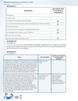 $SUHQGHUDOHHUGHIRUPDFRPSUHQVLYDFUtWLFD
(VWUDWHJLDVKHUUDPLHQWDV

$FWLYLGDG
([SUHVLRQHV
¢6HSXHGHGHFLU
VLVRQIDOVDVR
YHUGDGHUDV
DPSDQD
/DJUDQFHQD
(OFRKHWHIXHODQ]DGRHOMXHYHVSDVDGR
/RVFDQDULRVGHHVWHSXHEORFDQWDQPiVERQLWRTXHWRGRVORVGHPiV
(OVtPERORTXtPLFR
XDWURKHUPDQDVWHQtD'RQDUDODPSLR0RQWHUURVR
/DJUDYHGDGGHODWLHUUDHVXQDFRQVWDQWH
(OURVWURGHODSULQFHVD
/DSULQFHVDWHQtDXQKHUPRVRURVWUR
$FWLYLGDG
$FWLYLGDG$
GFDHOXVRGHUHPHGLRVGHRULJHQYHJHWDOHVPXDQWLJXRKDHVWDGR
SUHVHQWHHQWRGDVODVFXOWXUDVVLJXHVLHQGRGHJUDQLPSRUWDQFLDSDUDODHODERUDFLyQ
GHIiUPDFRVHQODDFWXDOLGDG
$FWLYLGDG
$FWLYLGDG$
7H[WR ¢'HTXpWUDWD
¢yPRVHUHODFLRQD
FRQHOSiUUDIR
DQWHULRU
8QiUEROHVXQDSODQWDGHWDOOROHxRVRFRQXQDDOWXUD
PtQLPDGHDPHWURV/RVWDOORVVHFRQRFHQFRQHO
QRPEUHGHWURQFRVORVFXDOHVQRVHUDPLILFDQKDVWD
XQDDOWXUDFRQVLGHUDEOHGHOVXHOR3DUDFRQVLGHUDUVH
iUEROHOWDOORGHEHWHQHUXQDFLUFXQIHUHQFLDPtQLPD
GHFP6HFRQVLGHUDiUEROFXDQGRXQDSODQWD
WLHQHXQVRORWURQFRRHMHSULQFLSDOXQDFRSDELHQ
GHILQLGDIRUPDGDSRUWDOORVVHFXQGDULRVRUDPDV
8QiUEROFRQWLHQHODVVLJXLHQWHVSDUWHVUDt]WDOOR
KRMDVUDPDVIORUHVIUXWRV/DUDt]VXMHWDDXQiUERO
VREUHHOVXHORDEVRUEHHODJXDODVVDOHVPLQHUDOHV
(OWDOORVHSDUDODVUDtFHVGHODVFRSDVGRQGHVH
HQFXHQWUDQODVKRMDVTXHVRQODVHQFDUJDGDV
GHUHDOL]DUODIRWRVtQWHVLV/DVUDPDVVRQWDOORV
VHFXQGDULRVTXHVHRULJLQDQDSDUWLUGHODVHPDV
/DVIORUHVVRQORVyUJDQRVVH[XDOHVGHORViUEROHV$
SDUWLUGHHOODVVHGHVDUUROODQORVIUXWRVHQFXRLQWHULRU
VHHQFXHQWUDQODVVHPLOODVGHODVFXDOHVQDFHQ
QXHYRViUEROHV
'HILQLFLyQGH
iUERO
/DVSDUWHVGHO
iUEROVXV
IXQFLRQHV
6LJXHKDEODQGR
GHORViUEROHV
SHURDKRUD
HVSHFtILFDPHQWH
VREUHVXVSDUWHVODV
IXQFLRQHVGHpVWDV
 