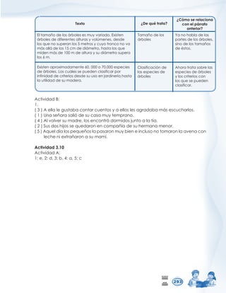 7H[WR ¢'HTXpWUDWD
¢yPRVHUHODFLRQD
FRQHOSiUUDIR
DQWHULRU
(OWDPDxRGHORViUEROHVHVPXYDULDGR([LVWHQ
iUEROHVGHGLIHUHQWHVDOWXUDVYRO~PHQHVGHVGH
ORVTXHQRVXSHUDQORVPHWURVFXRWURQFRQRYD
PiVDOOiGHORVFPGHGLiPHWURKDVWDORVTXH
PLGHQPiVGHPGHDOWXUDVXGLiPHWURVXSHUD
ORVP
([LVWHQDSUR[LPDGDPHQWHRHVSHFLHV
GHiUEROHV/RVFXDOHVVHSXHGHQFODVLILFDUSRU
LQILQLGDGGHFULWHULRVGHVGHVXXVRHQMDUGLQHUtDKDVWD
ODXWLOLGDGGHVXPDGHUD
7DPDxRGHORV
iUEROHV
DQRKDEODGHODV
SDUWHVGHORViUEROHV
VLQRGHORVWDPDxRV
GHpVWRV
ODVLILFDFLyQGH
ODVHVSHFLHVGH
iUEROHV
$KRUDWUDWDVREUHODV
HVSHFLHVGHiUEROHV
ORVFULWHULRVFRQ
ORVTXHVHSXHGHQ
FODVLILFDU
$FWLYLGDG%

 $HOODOHJXVWDEDFRQWDUFXHQWRVDHOORVOHVDJUDGDEDPiVHVFXFKDUORV
 8QDVHxRUDVDOLyGHVXFDVDPXWHPSUDQR
 $OYROYHUVXPDGUHORVHQFRQWUyGRUPLGRVMXQWRDODWtD
 6XVGRVKLMRVVHTXHGDURQHQFRPSDxtDGHVXKHUPDQDPHQRU
 $TXHOGtDORVSHTXHxRVODSDVDURQPXELHQHLQFOXVRQRWRPDURQODDYHQDFRQ
OHFKHQLH[WUDxDURQDVXPDPL
$FWLYLGDG
$FWLYLGDG$
HGEDF
 