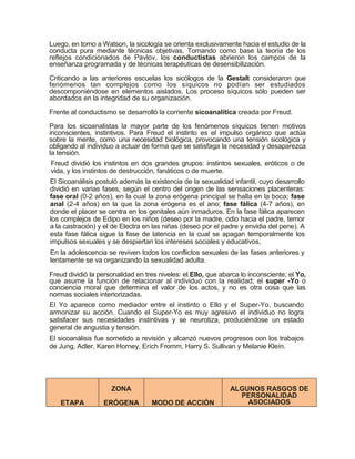 Luego, en tomo a Watson, la sicología se orienta exclusivamente hacia el estudio de la
conducta pura mediante técnicas objetivas. Tomando como base la teoría de los
reflejos condicionados de Pavlov, los conductistas abrieron los campos de la
enseñanza programada y de técnicas terapéuticas de desensibilización.

Criticando a las anteriores escuelas los sicólogos de la Gestalt consideraron que
fenómenos tan complejos como los síquicos no podían ser estudiados
descomponiéndose en elementos aislados. Los proceso síquicos sólo pueden ser
abordados en la integridad de su organización.

Frente al conductismo se desarrolló la corriente sicoanalítica creada por Freud.

Para los sicoanalistas la mayor parte de los fenómenos síquicos tienen motivos
inconscientes, instintivos. Para Freud el instinto es el impulso orgánico que actúa
sobre la mente, como una necesidad biológica, provocando una tensión sicológica y
obligando al individuo a actuar de forma que se satisfaga la necesidad y desaparezca
la tensión.
Freud dividió los instintos en dos grandes grupos: instintos sexuales, eróticos o de
vida, y los instintos de destrucción, fanáticos o de muerte.
El Sicoanálisis postuló además la existencia de la sexualidad infantil, cuyo desarrollo
dividió en varias fases, según el centro del origen de las sensaciones placenteras:
fase oral (0-2 años), en la cual la zona erógena principal se halla en la boca; fase
anal (2-4 años) en la que la zona erógena es el ano; fase fálica (4-7 años), en
donde el placer se centra en los genitales aún inmaduros. En la fase fálica aparecen
los complejos de Edipo en los niños (deseo por la madre, odio hacia el padre, temor
a la castración) y el de Electra en las niñas (deseo por el padre y envidia del pene). A
esta fase fálica sigue la fase de latencia en la cual se apagan temporalmente los
impulsos sexuales y se despiertan los intereses sociales y educativos,
En la adolescencia se reviven todos los conflictos sexuales de las fases anteriores y
lentamente se va organizando la sexualidad adulta.

Freud dividió la personalidad en tres niveles: el Ello, que abarca lo inconsciente; el Yo,
que asume la función de relacionar al individuo con la realidad; el super -Yo o
conciencia moral que determina el valor de los actos, y no es otra cosa que las
normas sociales interiorizadas.
El Yo aparece como mediador entre el instinto o Ello y el Super-Yo, buscando
armonizar su acción. Cuando el Super-Yo es muy agresivo el individuo no logra
satisfacer sus necesidades instintivas y se neurotiza, produciéndose un estado
general de angustia y tensión.
El sicoanálisis fue sometido a revisión y alcanzó nuevos progresos con los trabajos
de Jung, Adler, Karen Horney, Erích Fromm, Harry S. Sullivan y Melanie Kleín.




                     ZONA                                      ALGUNOS RASGOS DE
                                                                 PERSONALIDAD
   ETAPA           ERÓGENA         MODO DE ACCIÓN                  ASOCIADOS
 