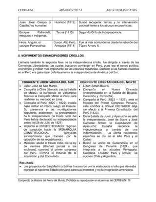 CEPRE-UNI ADMISIÓN 2012-I ÁREA: HUMANIDADES
Compendio de Historia del Perú y del Mundo. Prohibida su reproducción sin el permiso del CEPRE-UNI. 10
Juan José Crespo y
Castillo; los humalíes
Huánuco (1812) Buscó recuperar tierras y la intervención
colonial frente a los abusos en provincias.
Enrique Pallardelli;
mestizos e indígenas.
Tacna (1813) Segundo Grito de Independencia.
Hnos. Angulo, el
cacique Pumacahua.
Cusco, Alto Perú,
Arequipa (1814)
Fue la más contundente desde la rebelión del
Túpac Amaru II.
5. MOVIMIENTOS EMANCIPADORES CRIOLLOS
Llamada también la segunda fase de la independencia criolla, fue dirigida a través de las
Corrientes Libertadoras, las cuales buscaron converger en Perú, pues era el centro político,
económico y militar más importante en las colonias españolas. Derrotar a las fuerzas realistas
en el Perú era garantizar definitivamente la independencia de América del Sur.
CORRIENTE LIBERTADORA DEL SUR CORRIENTE LIBERTADORA DEL NORTE
· Líder: José de San Martín.
· Campaña a Chile (liberado tras la Batalla
de Maipú), la burguesía de Valparaíso
financió la Campaña Militar al Perú para
reafirmar su mercado en Lima.
· Campaña al Perú (1820 1822): instala
base militar en Pisco, luego en Huaura.
Su presencia y las movilizaciones
populares, aceleraron la proclamación
de la independencia (la Costa norte del
Perú había declarado su independencia
antes del 28 de Julio de 1821)
· Implantó el PROTECTORADO: régimen
de transición hacia la MONARQUÍA
CONSTITUCIONAL (proyecto
sanmartiniano que fracasó por la
oposición de los republicanos).
· Medidas: abolió el tributo indio, dio la ley
de vientres (libertad parcial a los
esclavos); convocó al primer congreso
del Perú. Elimina el tribunal de la
inquisición y del Consulado.
· Líder: Simón Bolívar.
· Campaña en Nueva Granada
(independizada en la Batalla de Boyacá,
Carabobo y Pichincha).
· Campaña al Perú (1823 1827), ante el
fracaso del Primer Congreso Peruano,
este nombra a Bolívar DICTADOR deja
sin efecto a la Primera Constitución del
Perú (1823).
· En la Batalla de Junín y Ayacucho se sella
la independencia, José de Sucre y José
Canterac firman la Capitulación de
Ayacucho: España reconoce la
independencia a cambio de una
indemnización. La última resistencia
española se dio en el Alto Perú y el
Callao.
· Buscó la unión de Sudamérica en el
Congreso de Panamá (1824), que
integraría a los actuales Venezuela,
Colombia, Ecuador, Perú y Bolivia; se
oponen Chile y Argentina.
Resultado
· Los proyectos de San Martín y Bolívar fracasaron por la aristocracia criolla que deseaba
manejar al naciente Estado peruano para sus intereses y no la integración americana.
 