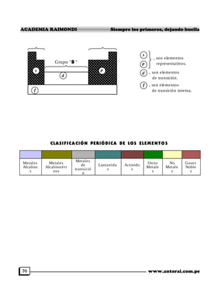 ACADEMIA RAIMONDI Siempre los primeros, dejando huella 
Grupo "B " p 
s p 
d 
, son elementos 
representativos. 
s 
d , son elementos 
de transición. 
f , son elementos 
de transición interna. 
CLASI FICACIÓN PERIÓDICA DE LOS ELEMENTOS 
f 
Metales 
Alcalino 
s 
Metales 
Alcalinotérr 
eos 
Metales 
de 
transició 
n 
Lantanido 
s 
Actinido 
s 
Otros 
Metale 
s 
No 
Metale 
s 
Gases 
Noble 
s 
36 www.antorai.com.pe 
 