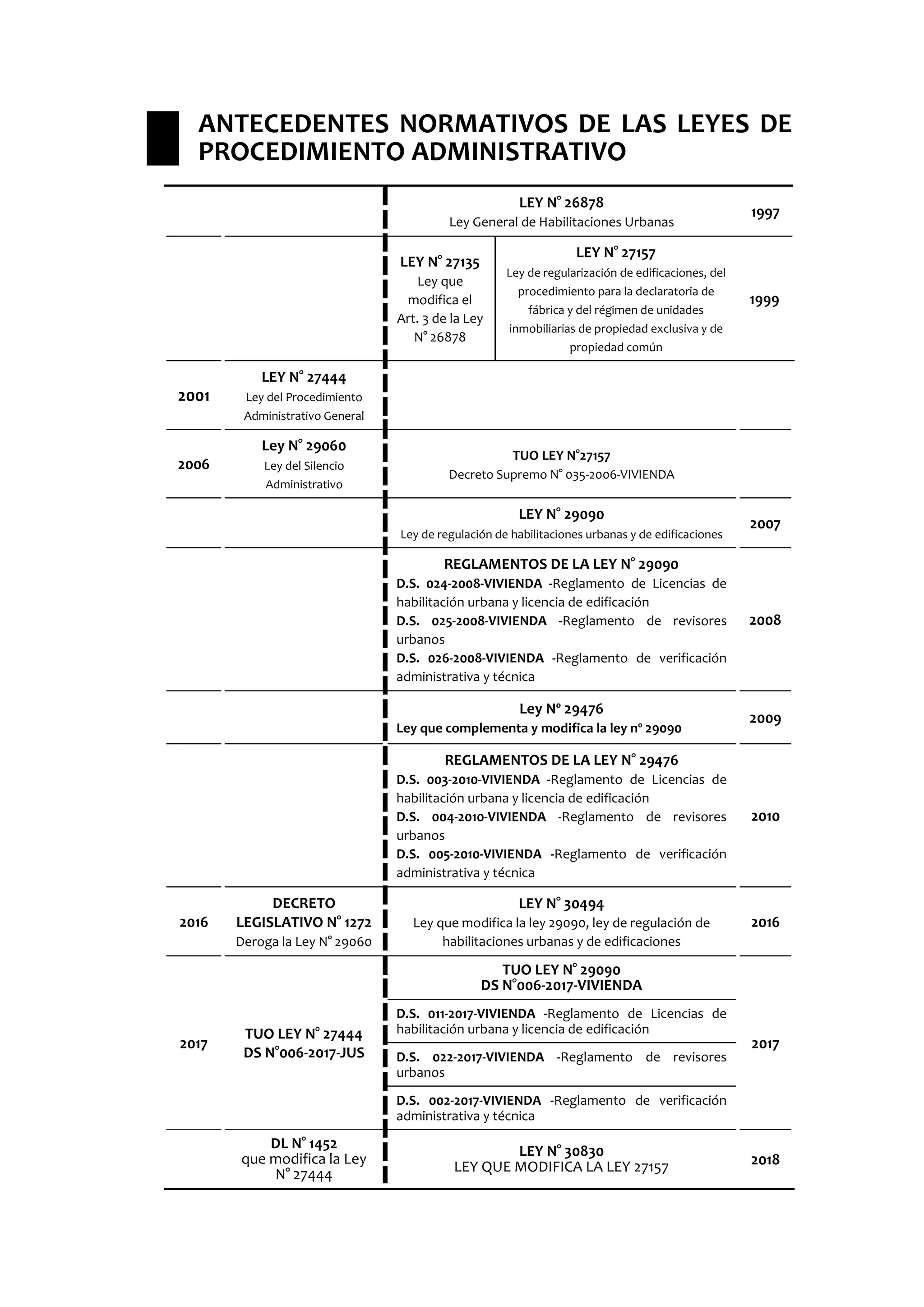 ANTECEDENTES NORMATIVOS DE LAS LEYES DE
PROCEDIMIENTO ADMINISTRATIVO
LEY N° 26878
Ley General de Habilitaciones Urbanas
1997
LEY N° 27135
Ley que
modifica el
Art. 3 de la Ley
N° 26878
LEY N° 27157
Ley de regularización de edificaciones, del
procedimiento para la declaratoria de
fábrica y del régimen de unidades
inmobiliarias de propiedad exclusiva y de
propiedad común
1999
2001
LEY N° 27444
Ley del Procedimiento
Administrativo General
2006
Ley N° 29060
Ley del Silencio
Administrativo
TUO LEY N°27157
Decreto Supremo N° 035-2006-VIVIENDA
LEY N° 29090
Ley de regulación de habilitaciones urbanas y de edificaciones
2007
REGLAMENTOS DE LA LEY N° 29090
D.S. 024-2008-VIVIENDA -Reglamento de Licencias de
habilitación urbana y licencia de edificación
D.S. 025-2008-VIVIENDA -Reglamento de revisores
urbanos
D.S. 026-2008-VIVIENDA -Reglamento de verificación
administrativa y técnica
2008
Ley Nº 29476
Ley que complementa y modifica la ley nº 29090
2009
REGLAMENTOS DE LA LEY N° 29476
D.S. 003-2010-VIVIENDA -Reglamento de Licencias de
habilitación urbana y licencia de edificación
D.S. 004-2010-VIVIENDA -Reglamento de revisores
urbanos
D.S. 005-2010-VIVIENDA -Reglamento de verificación
administrativa y técnica
2010
2016
DECRETO
LEGISLATIVO N° 1272
Deroga la Ley N° 29060
LEY N° 30494
Ley que modifica la ley 29090, ley de regulación de
habilitaciones urbanas y de edificaciones
2016
2017
TUO LEY N° 27444
DS N°006-2017-JUS
TUO LEY N° 29090
DS N°006-2017-VIVIENDA
2017
D.S. 011-2017-VIVIENDA -Reglamento de Licencias de
habilitación urbana y licencia de edificación
D.S. 022-2017-VIVIENDA -Reglamento de revisores
urbanos
D.S. 002-2017-VIVIENDA -Reglamento de verificación
administrativa y técnica
DL N° 1452
que modifica la Ley
N° 27444
LEY N° 30830
LEY QUE MODIFICA LA LEY 27157 2018
 
