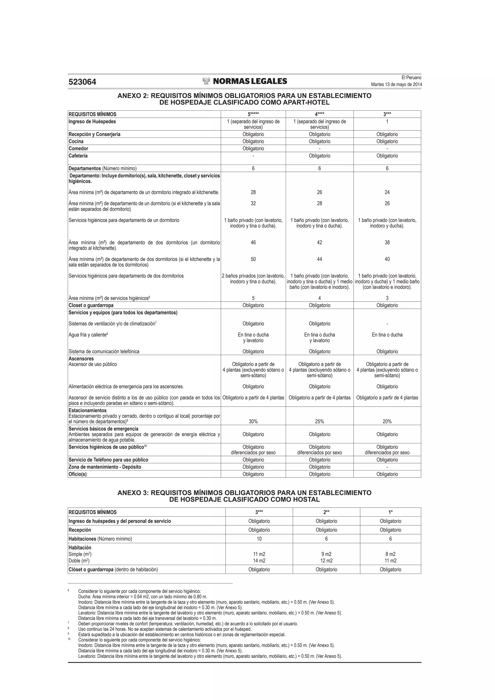 El Peruano
Martes 13 de mayo de 2014523064
ANEXO 2: REQUISITOS MÍNIMOS OBLIGATORIOS PARA UN ESTABLECIMIENTO
DE HOSPEDAJE CLASIFICADO COMO APART-HOTEL
REQUISITOS MÍNIMOS 5***** 4**** 3***
Ingreso de Huéspedes 1 (separado del ingreso de
servicios)
1 (separado del ingreso de
servicios)
1
Recepción y Conserjería Obligatorio Obligatorio Obligatorio
Cocina Obligatorio Obligatorio Obligatorio
Comedor Obligatorio - -
Cafetería - Obligatorio Obligatorio
Departamentos (Número mínimo) 6 6 6
Departamento: Incluye dormitorio(s), sala, kitchenette, closet y servicios
higiénicos.
Área mínima (m2
) de departamento de un dormitorio integrado al kitchenette.
Área mínima (m2
) de departamento de un dormitorio (si el kitchenette y la sala
están separados del dormitorio)
Servicios higiénicos para departamento de un dormitorio
Área mínima (m2
) de departamento de dos dormitorios (un dormitorio
integrado al kitchenette).
Área mínima (m2
) de departamento de dos dormitorios (si el kitchenette y la
sala están separados de los dormitorios)
Servicios higiénicos para departamento de dos dormitorios
Área mínima (m2
) de servicios higiénicos6
28
32
1 baño privado (con lavatorio,
inodoro y tina o ducha).
46
50
2 baños privados (con lavatorio,
inodoro y tina o ducha).
5
26
28
1 baño privado (con lavatorio,
inodoro y tina o ducha).
42
44
1 baño privado (con lavatorio,
inodoro y tina o ducha) y 1 medio
baño (con lavatorio e inodoro).
4
24
26
1 baño privado (con lavatorio,
inodoro y ducha).
38
40
1 baño privado (con lavatorio,
inodoro y ducha) y 1 medio baño
(con lavatorio e inodoro).
3
Closet o guardarropa Obligatorio Obligatorio Obligatorio
Servicios y equipos (para todos los departamentos)
Sistemas de ventilación y/o de climatización7
Agua fría y caliente8
Sistema de comunicación telefónica
Obligatorio
En tina o ducha
y lavatorio
Obligatorio
Obligatorio
En tina o ducha
y lavatorio
Obligatorio
-
En tina o ducha
Obligatorio
Ascensores
Ascensor de uso público
Alimentación eléctrica de emergencia para los ascensores.
Ascensor de servicio distinto a los de uso público (con parada en todos los
pisos e incluyendo paradas en sótano o semi-sótano).
Obligatorio a partir de
4 plantas (excluyendo sótano o
semi-sótano)
Obligatorio
Obligatorio a partir de 4 plantas
Obligatorio a partir de
4 plantas (excluyendo sótano o
semi-sótano)
Obligatorio
Obligatorio a partir de 4 plantas
Obligatorio a partir de
4 plantas (excluyendo sótano o
semi-sótano)
Obligatorio
Obligatorio a partir de 4 plantas
Estacionamientos
Estacionamiento privado y cerrado, dentro o contiguo al local( porcentaje por
el número de departamentos)9
30% 25% 20%
Servicios básicos de emergencia
Ambientes separados para equipos de generación de energía eléctrica y
almacenamiento de agua potable.
Obligatorio Obligatorio Obligatorio
Servicios higiénicos de uso público10
Obligatorio
diferenciados por sexo
Obligatorio
diferenciados por sexo
Obligatorio
diferenciados por sexo
Servicio de Teléfono para uso público Obligatorio Obligatorio Obligatorio
Zona de mantenimiento - Depósito Obligatorio Obligatorio -
Oﬁcio(s) Obligatorio Obligatorio Obligatorio
ANEXO 3: REQUISITOS MÍNIMOS OBLIGATORIOS PARA UN ESTABLECIMIENTO
DE HOSPEDAJE CLASIFICADO COMO HOSTAL
REQUISITOS MÍNIMOS 3*** 2** 1*
Ingreso de huéspedes y del personal de servicio Obligatorio Obligatorio Obligatorio
Recepción Obligatorio Obligatorio Obligatorio
Habitaciones (Número mínimo) 10 6 6
Habitación
Simple (m2
)
Doble (m2
)
11 m2
14 m2
9 m2
12 m2
8 m2
11 m2
Clóset o guardarropa (dentro de habitación) Obligatorio Obligatorio Obligatorio
6
Considerar lo siguiente por cada componente del servicio higiénico:
Ducha: Área mínima interior = 0.64 m2, con un lado mínimo de 0.80 m.
Inodoro: Distancia libre mínima entre la tangente de la taza y otro elemento (muro, aparato sanitario, mobiliario, etc.) = 0.50 m. (Ver Anexo 5).
Distancia libre mínima a cada lado del eje longitudinal del inodoro = 0.30 m. (Ver Anexo 5).
Lavatorio: Distancia libre mínima entre la tangente del lavatorio y otro elemento (muro, aparato sanitario, mobiliario, etc.) = 0.50 m. (Ver Anexo 5).
Distancia libre mínima a cada lado del eje transversal del lavatorio = 0.30 m.
7
Deben proporcionar niveles de confort (temperatura, ventilación, humedad, etc.) de acuerdo a lo solicitado por el usuario.
8
Uso continuo las 24 horas. No se aceptan sistemas de calentamiento activados por el huésped.
9
Estará supeditado a la ubicación del establecimiento en centros históricos o en zonas de reglamentación especial.
10
Considerar lo siguiente por cada componente del servicio higiénico:
Inodoro: Distancia libre mínima entre la tangente de la taza y otro elemento (muro, aparato sanitario, mobiliario, etc.) = 0.50 m. (Ver Anexo 5).
Distancia libre mínima a cada lado del eje longitudinal del inodoro = 0.30 m. (Ver Anexo 5).
Lavatorio: Distancia libre mínima entre la tangente del lavatorio y otro elemento (muro, aparato sanitario, mobiliario, etc.) = 0.50 m. (Ver Anexo 5).
 