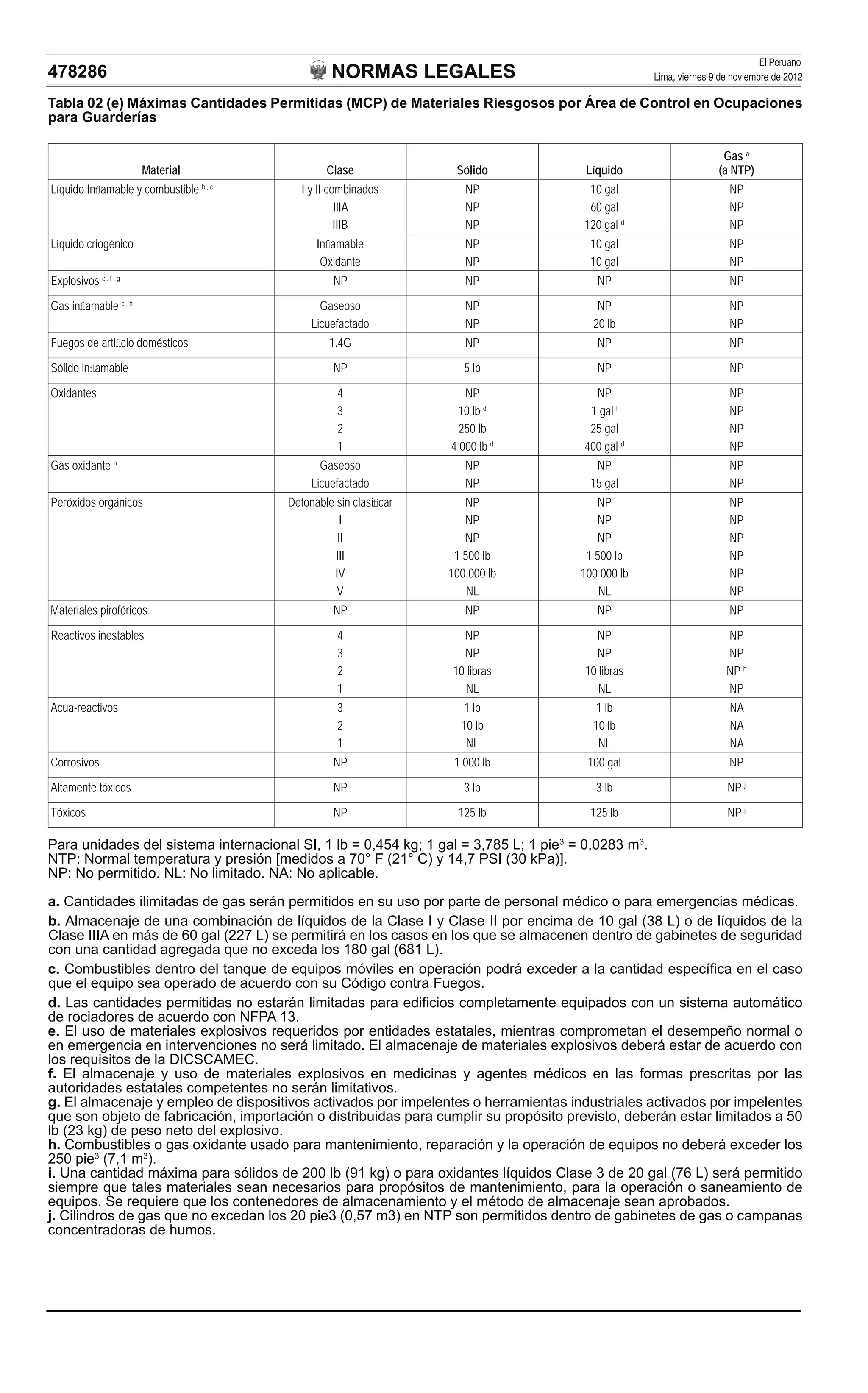 NORMAS LEGALES
El Peruano
Lima, viernes 9 de noviembre de 2012478286
Tabla 02 (e) Máximas Cantidades Permitidas (MCP) de Materiales Riesgosos por Área de Control en Ocupaciones
para Guarderías
Material Clase Sólido Líquido
Gas a
(a NTP)
Líquido Inﬂamable y combustible b , c
I y II combinados
IIIA
IIIB
NP
NP
NP
10 gal
60 gal
120 gal d
NP
NP
NP
Líquido criogénico Inﬂamable
Oxidante
NP
NP
10 gal
10 gal
NP
NP
Explosivos c , f , g
NP NP NP NP
Gas inﬂamable c , h
Gaseoso
Licuefactado
NP
NP
NP
20 lb
NP
NP
Fuegos de artiﬁcio domésticos 1.4G NP NP NP
Sólido inﬂamable NP 5 lb NP NP
Oxidantes 4
3
2
1
NP
10 lb d
250 lb
4 000 lb d
NP
1 gal i
25 gal
400 gal d
NP
NP
NP
NP
Gas oxidante h
Gaseoso
Licuefactado
NP
NP
NP
15 gal
NP
NP
Peróxidos orgánicos Detonable sin clasiﬁcar
I
II
III
IV
V
NP
NP
NP
1 500 lb
100 000 lb
NL
NP
NP
NP
1 500 lb
100 000 lb
NL
NP
NP
NP
NP
NP
NP
Materiales pirofóricos NP NP NP NP
Reactivos inestables 4
3
2
1
NP
NP
10 libras
NL
NP
NP
10 libras
NL
NP
NP
NP h
NP
Acua-reactivos 3
2
1
1 lb
10 lb
NL
1 lb
10 lb
NL
NA
NA
NA
Corrosivos NP 1 000 lb 100 gal NP
Altamente tóxicos NP 3 lb 3 lb NP j
Tóxicos NP 125 lb 125 lb NP j
Para unidades del sistema internacional SI, 1 lb = 0,454 kg; 1 gal = 3,785 L; 1 pie3
= 0,0283 m3
.
NTP: Normal temperatura y presión [medidos a 70° F (21° C) y 14,7 PSI (30 kPa)].
NP: No permitido. NL: No limitado. NA: No aplicable.
a. Cantidades ilimitadas de gas serán permitidos en su uso por parte de personal médico o para emergencias médicas.
b. Almacenaje de una combinación de líquidos de la Clase I y Clase II por encima de 10 gal (38 L) o de líquidos de la
Clase IIIA en más de 60 gal (227 L) se permitirá en los casos en los que se almacenen dentro de gabinetes de seguridad
con una cantidad agregada que no exceda los 180 gal (681 L).
c. Combustibles dentro del tanque de equipos móviles en operación podrá exceder a la cantidad especíﬁca en el caso
que el equipo sea operado de acuerdo con su Código contra Fuegos.
d. Las cantidades permitidas no estarán limitadas para ediﬁcios completamente equipados con un sistema automático
de rociadores de acuerdo con NFPA 13.
e. El uso de materiales explosivos requeridos por entidades estatales, mientras comprometan el desempeño normal o
en emergencia en intervenciones no será limitado. El almacenaje de materiales explosivos deberá estar de acuerdo con
los requisitos de la DICSCAMEC.
f. El almacenaje y uso de materiales explosivos en medicinas y agentes médicos en las formas prescritas por las
autoridades estatales competentes no serán limitativos.
g. El almacenaje y empleo de dispositivos activados por impelentes o herramientas industriales activados por impelentes
que son objeto de fabricación, importación o distribuidas para cumplir su propósito previsto, deberán estar limitados a 50
lb (23 kg) de peso neto del explosivo.
h. Combustibles o gas oxidante usado para mantenimiento, reparación y la operación de equipos no deberá exceder los
250 pie3
(7,1 m3
).
i. Una cantidad máxima para sólidos de 200 lb (91 kg) o para oxidantes líquidos Clase 3 de 20 gal (76 L) será permitido
siempre que tales materiales sean necesarios para propósitos de mantenimiento, para la operación o saneamiento de
equipos. Se requiere que los contenedores de almacenamiento y el método de almacenaje sean aprobados.
j. Cilindros de gas que no excedan los 20 pie3 (0,57 m3) en NTP son permitidos dentro de gabinetes de gas o campanas
concentradoras de humos.
 