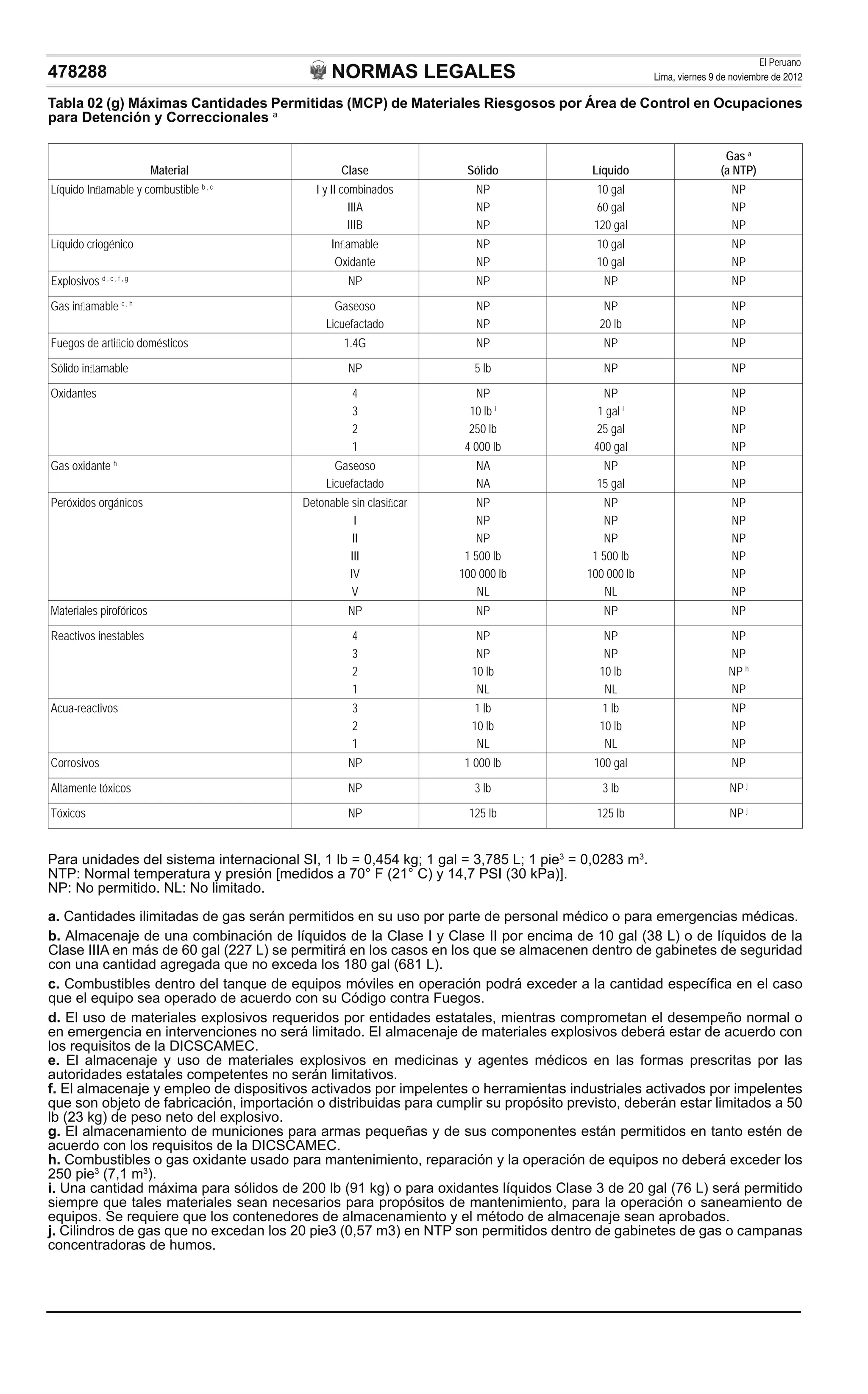 NORMAS LEGALES
El Peruano
Lima, viernes 9 de noviembre de 2012478288
Tabla 02 (g) Máximas Cantidades Permitidas (MCP) de Materiales Riesgosos por Área de Control en Ocupaciones
para Detención y Correccionales a
Material Clase Sólido Líquido
Gas a
(a NTP)
Líquido Inﬂamable y combustible b , c
I y II combinados
IIIA
IIIB
NP
NP
NP
10 gal
60 gal
120 gal
NP
NP
NP
Líquido criogénico Inﬂamable
Oxidante
NP
NP
10 gal
10 gal
NP
NP
Explosivos d , c , f , g
NP NP NP NP
Gas inﬂamable c , h
Gaseoso
Licuefactado
NP
NP
NP
20 lb
NP
NP
Fuegos de artiﬁcio domésticos 1.4G NP NP NP
Sólido inﬂamable NP 5 lb NP NP
Oxidantes 4
3
2
1
NP
10 lb i
250 lb
4 000 lb
NP
1 gal i
25 gal
400 gal
NP
NP
NP
NP
Gas oxidante h
Gaseoso
Licuefactado
NA
NA
NP
15 gal
NP
NP
Peróxidos orgánicos Detonable sin clasiﬁcar
I
II
III
IV
V
NP
NP
NP
1 500 lb
100 000 lb
NL
NP
NP
NP
1 500 lb
100 000 lb
NL
NP
NP
NP
NP
NP
NP
Materiales pirofóricos NP NP NP NP
Reactivos inestables 4
3
2
1
NP
NP
10 lb
NL
NP
NP
10 lb
NL
NP
NP
NP h
NP
Acua-reactivos 3
2
1
1 lb
10 lb
NL
1 lb
10 lb
NL
NP
NP
NP
Corrosivos NP 1 000 lb 100 gal NP
Altamente tóxicos NP 3 lb 3 lb NP j
Tóxicos NP 125 lb 125 lb NP j
Para unidades del sistema internacional SI, 1 lb = 0,454 kg; 1 gal = 3,785 L; 1 pie3
= 0,0283 m3
.
NTP: Normal temperatura y presión [medidos a 70° F (21° C) y 14,7 PSI (30 kPa)].
NP: No permitido. NL: No limitado.
a. Cantidades ilimitadas de gas serán permitidos en su uso por parte de personal médico o para emergencias médicas.
b. Almacenaje de una combinación de líquidos de la Clase I y Clase II por encima de 10 gal (38 L) o de líquidos de la
Clase IIIA en más de 60 gal (227 L) se permitirá en los casos en los que se almacenen dentro de gabinetes de seguridad
con una cantidad agregada que no exceda los 180 gal (681 L).
c. Combustibles dentro del tanque de equipos móviles en operación podrá exceder a la cantidad especíﬁca en el caso
que el equipo sea operado de acuerdo con su Código contra Fuegos.
d. El uso de materiales explosivos requeridos por entidades estatales, mientras comprometan el desempeño normal o
en emergencia en intervenciones no será limitado. El almacenaje de materiales explosivos deberá estar de acuerdo con
los requisitos de la DICSCAMEC.
e. El almacenaje y uso de materiales explosivos en medicinas y agentes médicos en las formas prescritas por las
autoridades estatales competentes no serán limitativos.
f. El almacenaje y empleo de dispositivos activados por impelentes o herramientas industriales activados por impelentes
que son objeto de fabricación, importación o distribuidas para cumplir su propósito previsto, deberán estar limitados a 50
lb (23 kg) de peso neto del explosivo.
g. El almacenamiento de municiones para armas pequeñas y de sus componentes están permitidos en tanto estén de
acuerdo con los requisitos de la DICSCAMEC.
h. Combustibles o gas oxidante usado para mantenimiento, reparación y la operación de equipos no deberá exceder los
250 pie3
(7,1 m3
).
i. Una cantidad máxima para sólidos de 200 lb (91 kg) o para oxidantes líquidos Clase 3 de 20 gal (76 L) será permitido
siempre que tales materiales sean necesarios para propósitos de mantenimiento, para la operación o saneamiento de
equipos. Se requiere que los contenedores de almacenamiento y el método de almacenaje sean aprobados.
j. Cilindros de gas que no excedan los 20 pie3 (0,57 m3) en NTP son permitidos dentro de gabinetes de gas o campanas
concentradoras de humos.
 