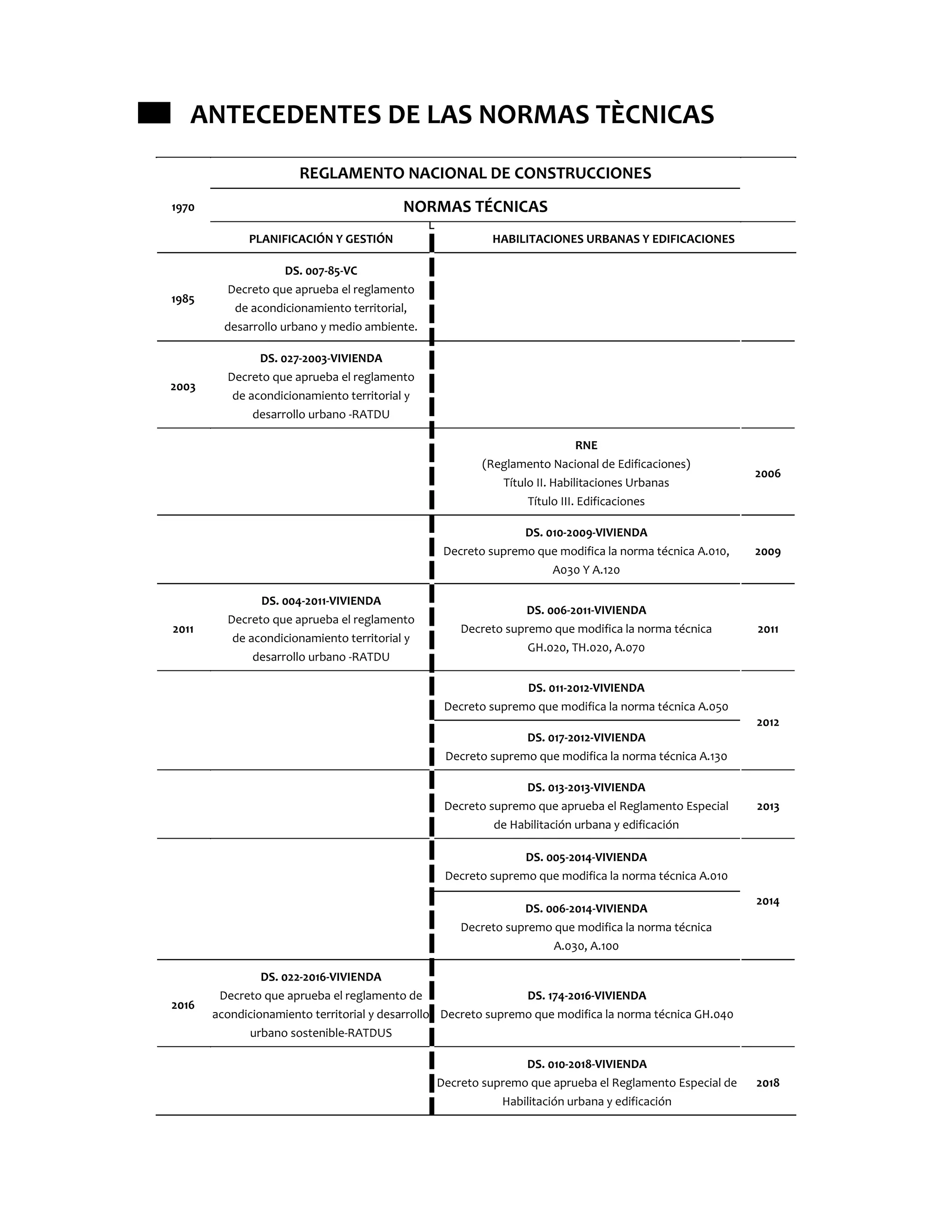 ANTECEDENTES DE LAS NORMAS TÈCNICAS
1970
REGLAMENTO NACIONAL DE CONSTRUCCIONES
NORMAS TÉCNICAS
PLANIFICACIÓN Y GESTIÓN HABILITACIONES URBANAS Y EDIFICACIONES
1985
DS. 007-85-VC
Decreto que aprueba el reglamento
de acondicionamiento territorial,
desarrollo urbano y medio ambiente.
2003
DS. 027-2003-VIVIENDA
Decreto que aprueba el reglamento
de acondicionamiento territorial y
desarrollo urbano -RATDU
RNE
(Reglamento Nacional de Edificaciones)
Título II. Habilitaciones Urbanas
Título III. Edificaciones
2006
DS. 010-2009-VIVIENDA
Decreto supremo que modifica la norma técnica A.010,
A030 Y A.120
2009
2011
DS. 004-2011-VIVIENDA
Decreto que aprueba el reglamento
de acondicionamiento territorial y
desarrollo urbano -RATDU
DS. 006-2011-VIVIENDA
Decreto supremo que modifica la norma técnica
GH.020, TH.020, A.070
2011
DS. 011-2012-VIVIENDA
Decreto supremo que modifica la norma técnica A.050
2012
DS. 017-2012-VIVIENDA
Decreto supremo que modifica la norma técnica A.130
DS. 013-2013-VIVIENDA
Decreto supremo que aprueba el Reglamento Especial
de Habilitación urbana y edificación
2013
DS. 005-2014-VIVIENDA
Decreto supremo que modifica la norma técnica A.010
2014
DS. 006-2014-VIVIENDA
Decreto supremo que modifica la norma técnica
A.030, A.100
2016
DS. 022-2016-VIVIENDA
Decreto que aprueba el reglamento de
acondicionamiento territorial y desarrollo
urbano sostenible-RATDUS
DS. 174-2016-VIVIENDA
Decreto supremo que modifica la norma técnica GH.040
DS. 010-2018-VIVIENDA
Decreto supremo que aprueba el Reglamento Especial de
Habilitación urbana y edificación
2018
 